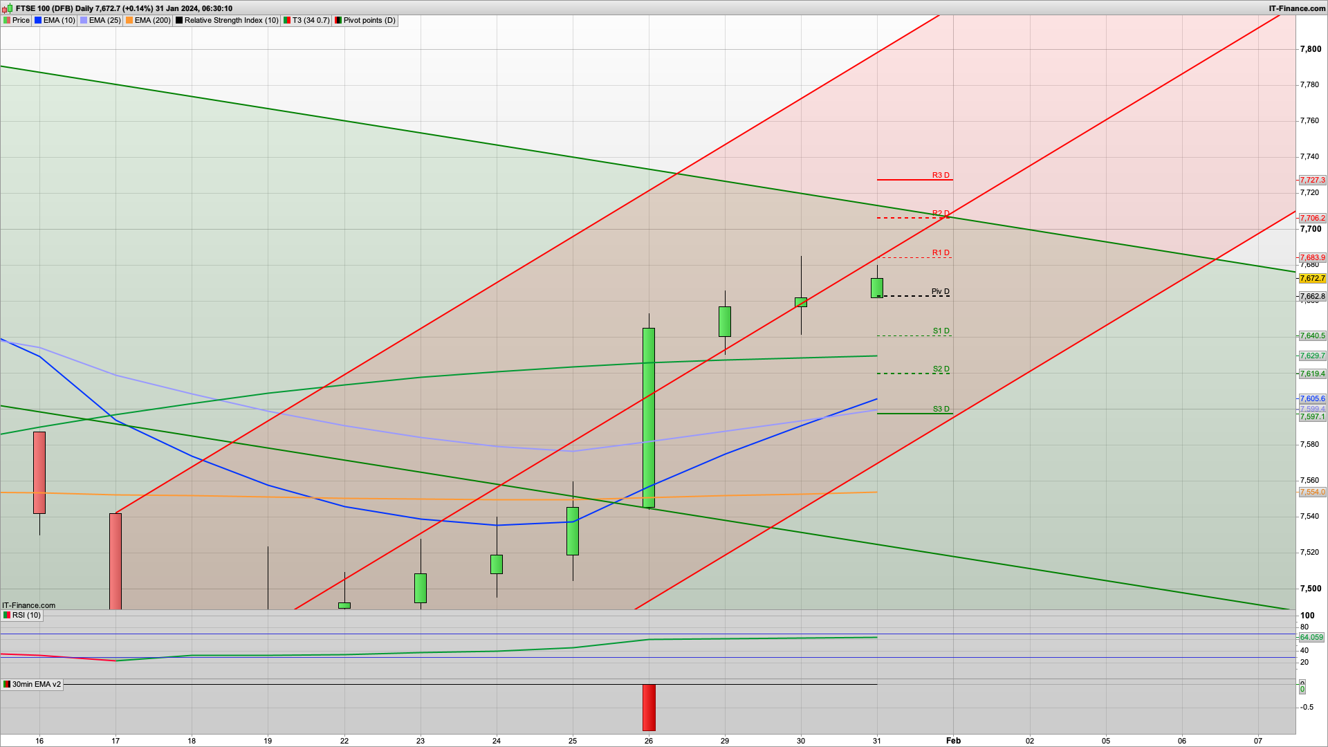 Fed interest rate decision 5.5% | 7662 7630 support | 7684 7706 7730 resistance