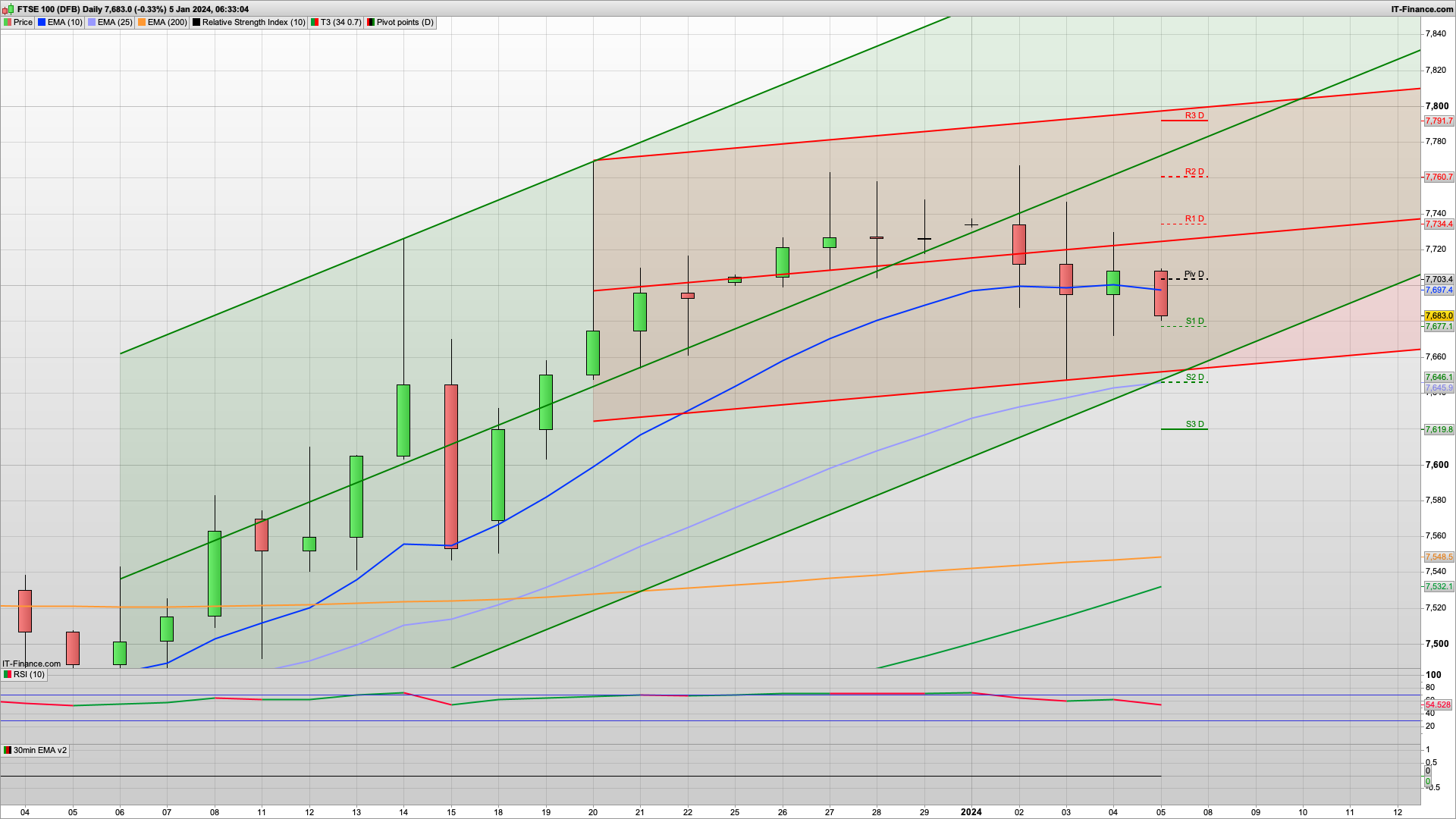 Non Farm Payrolls 150k | 7703 7734 resistance | 7650 7620 Support