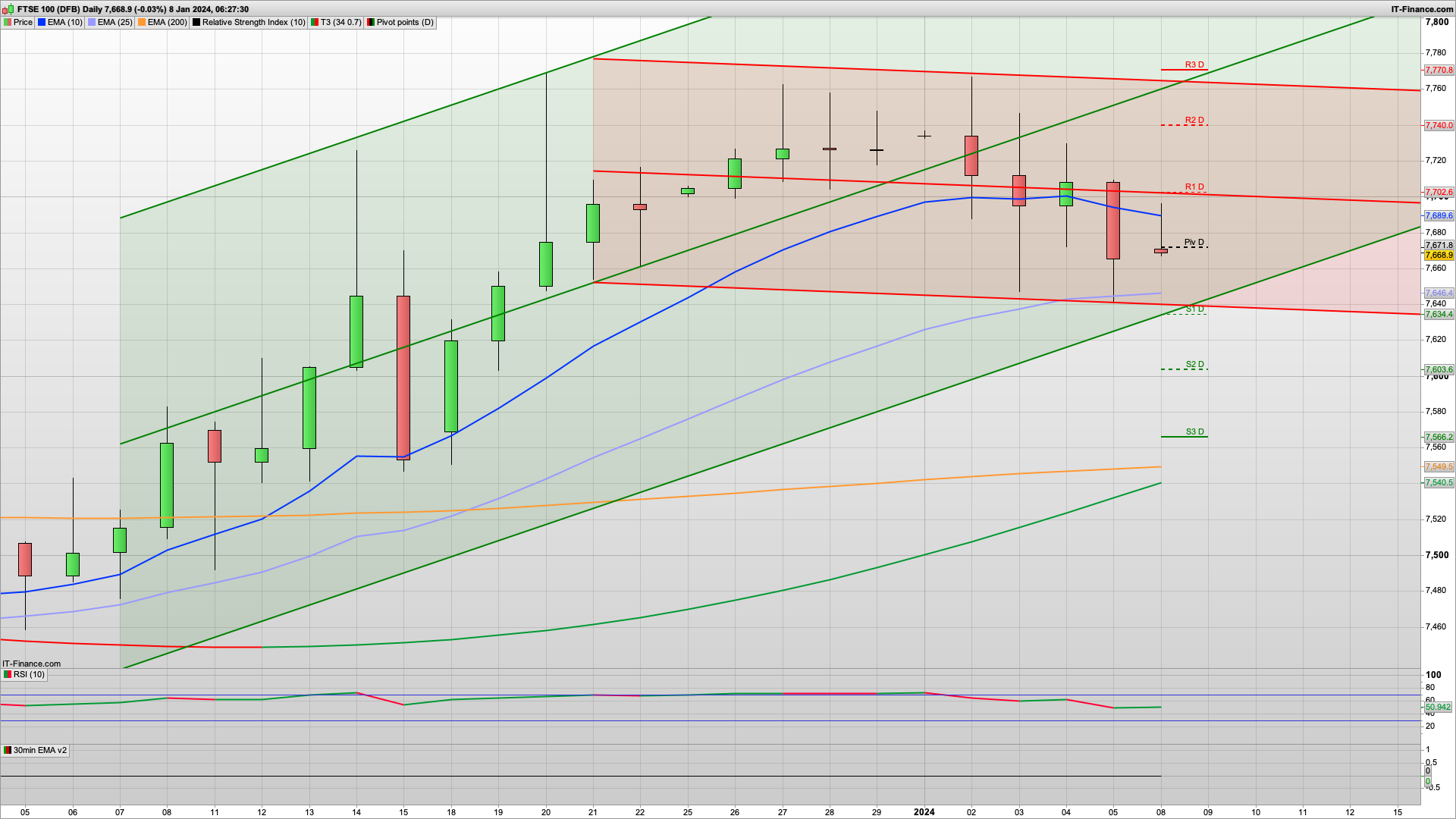 Bulls will want to defend 7640 | 7615 below | 7692 7728 7765 resistance
