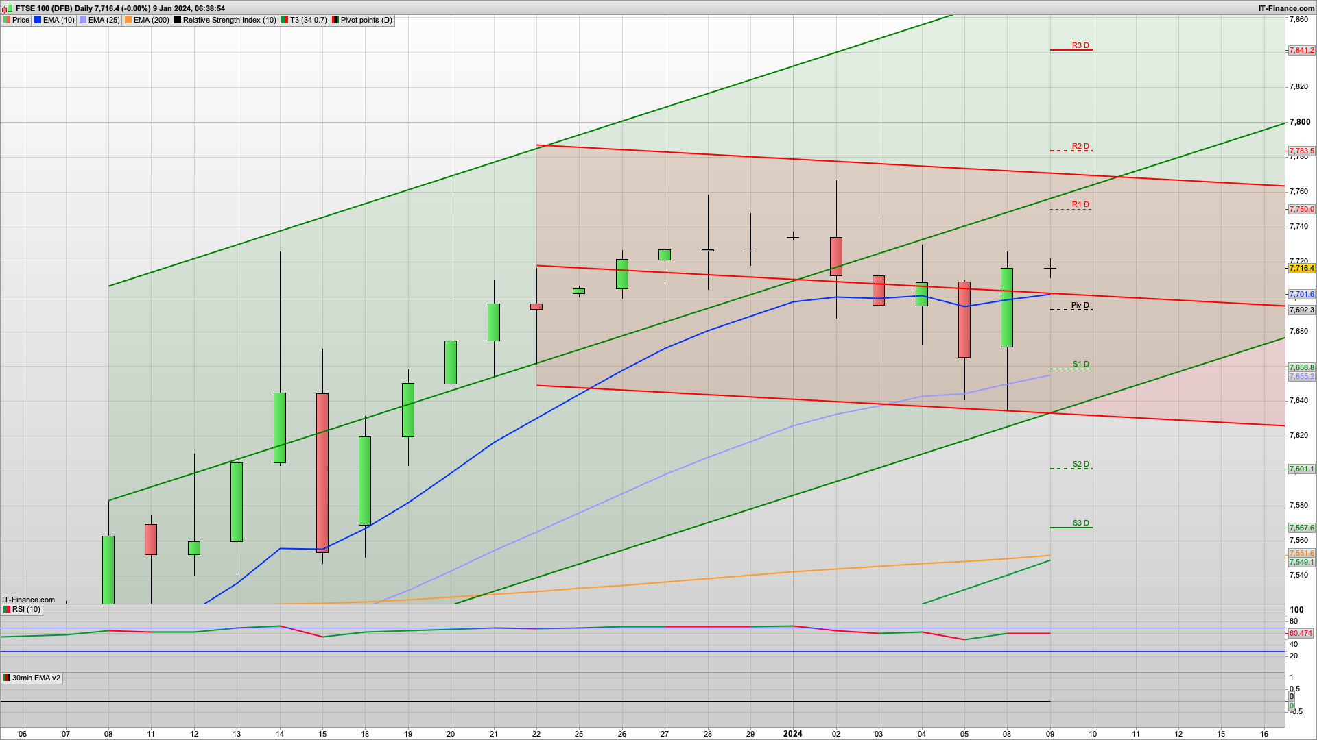 7680 7640 support for today | Bear Tuesday | 7712 7730 7750 resistance