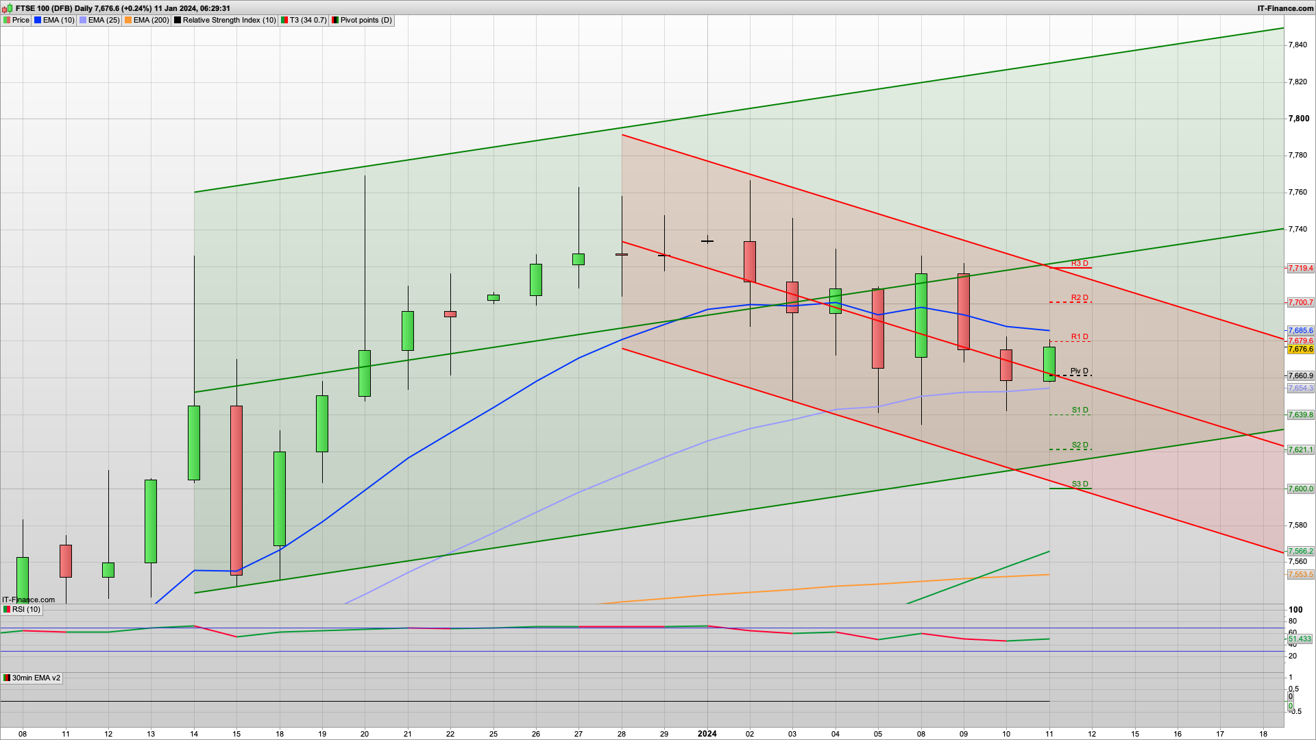 7655 7640 7615 support | 7700 7719 7735 resistance