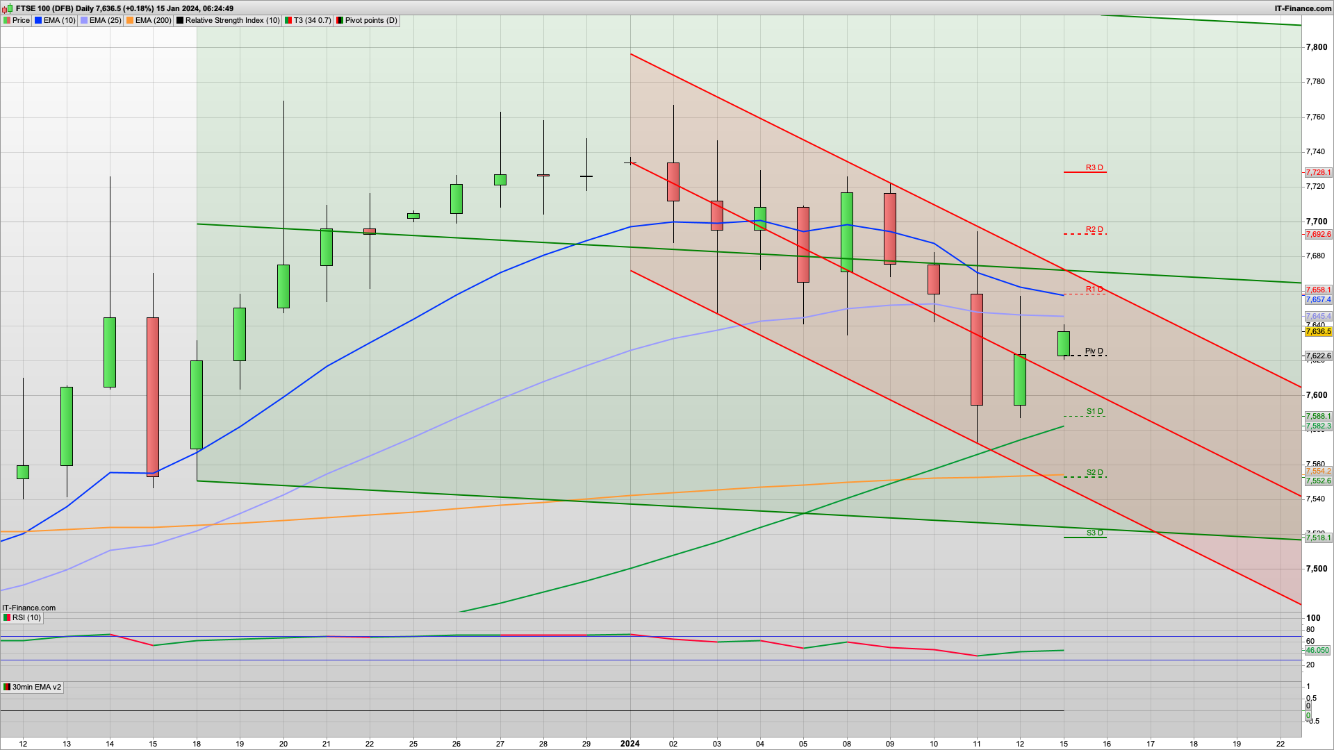 Can the bulls defend today with US closed | 7622 7582 support | 7658 7690 resistance