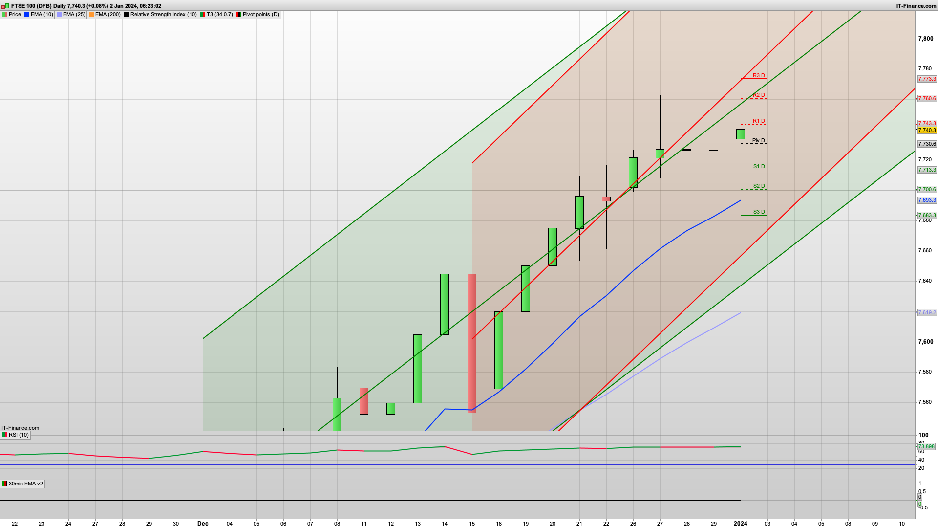 Happy New Year - 8000 again this year | 7762 7800 resistance | 7725 7713 7700 support