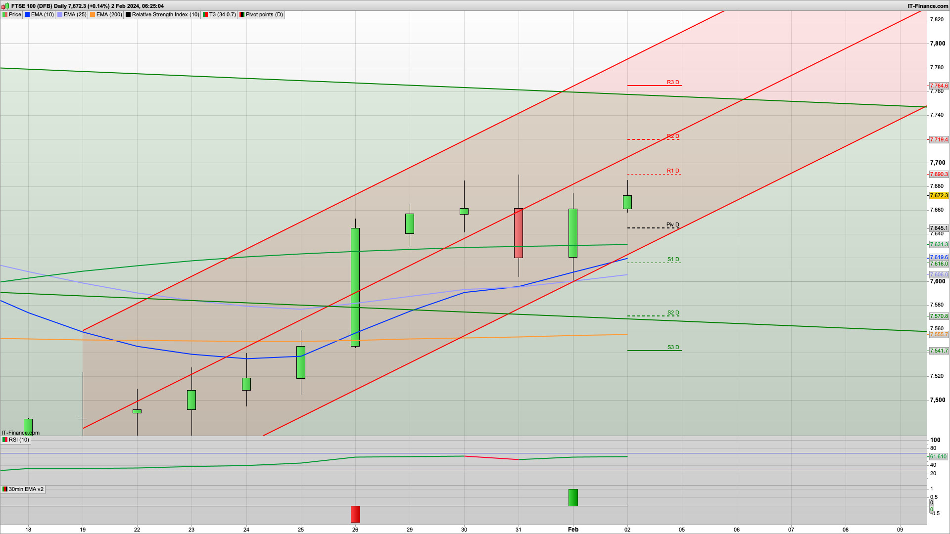 NFP Friday with 180k forecasted | 7650 7616 7597 support | 7699 7740 resistance