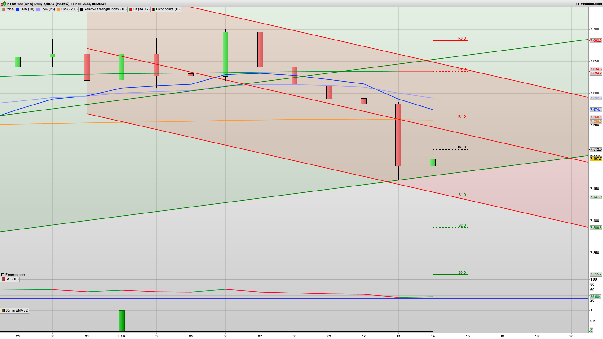 UK CPI holds steady | 7560 7598 7620 resistance | 7453 support
