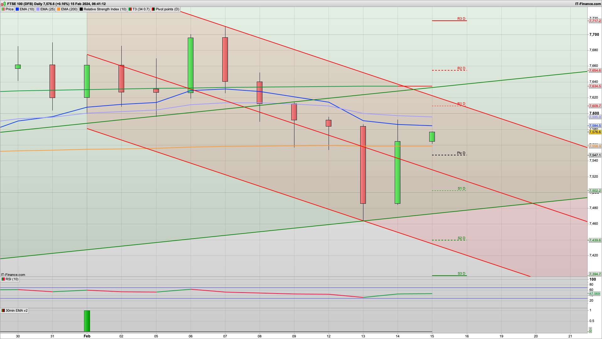 UK enters recession | GDP falls | 7610 7654 resistance | 7547 7500 support