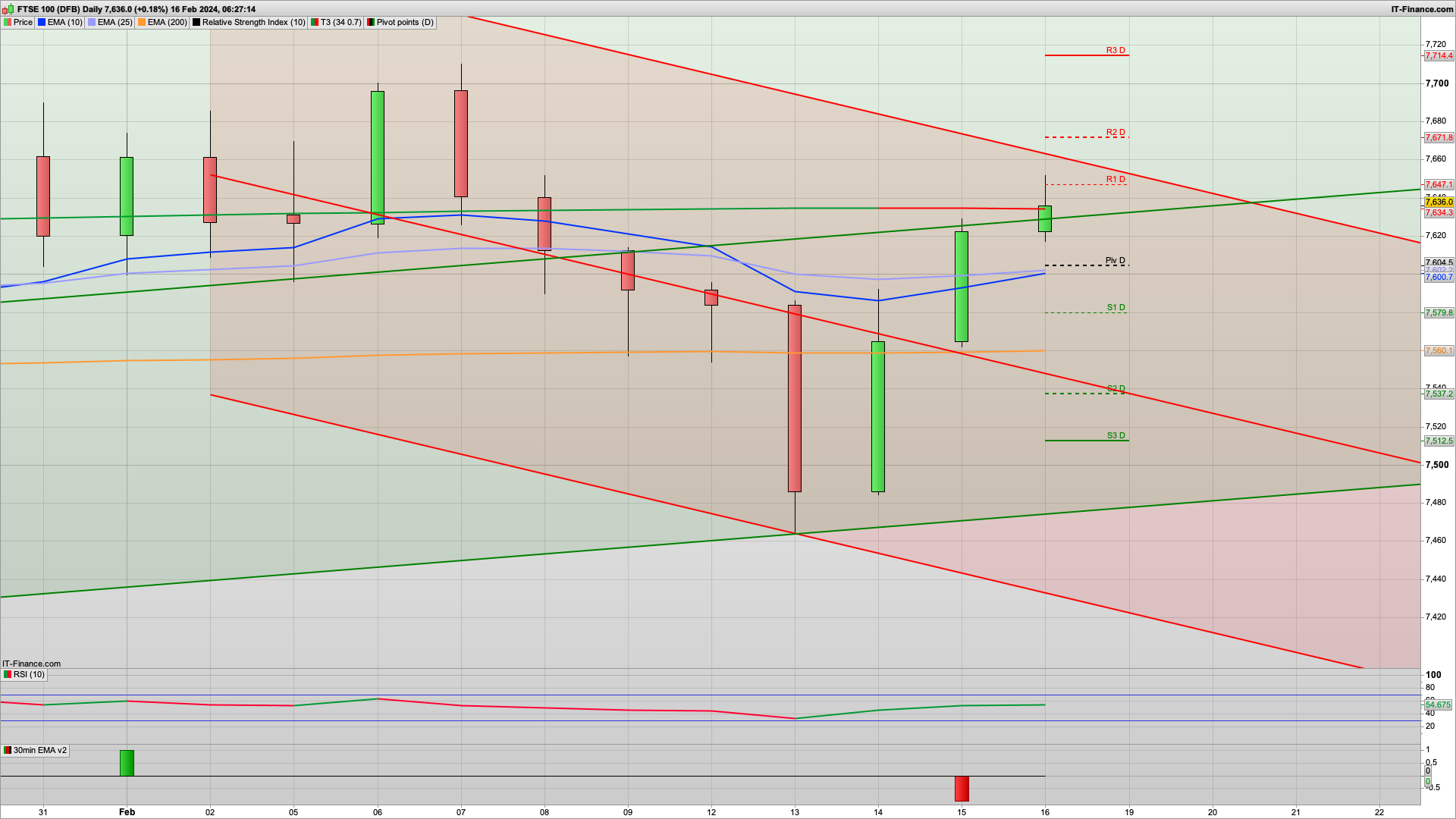 Equities gain despite recession | 7657 7671 7714 resistance | 7605 7580 support