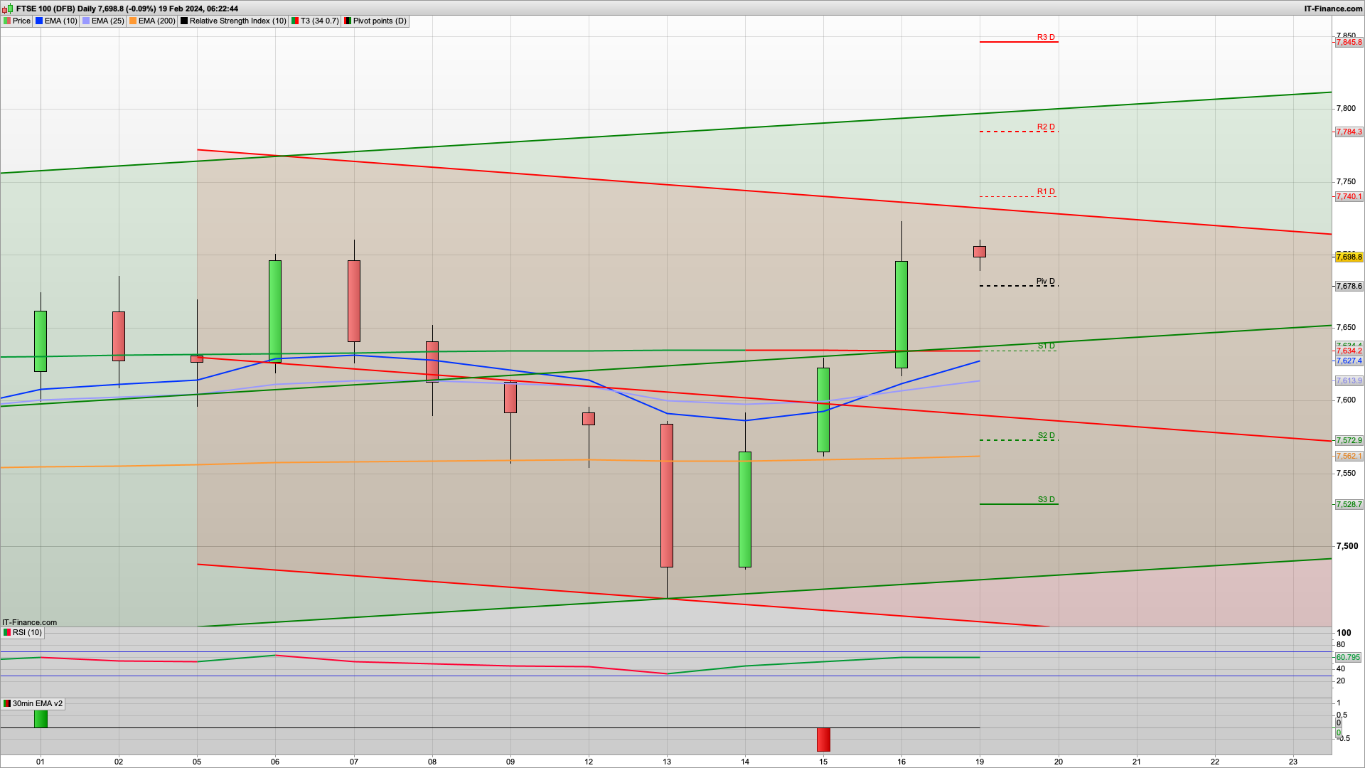 US closed for Presidents Day | 7700 7655 support | 7720 7740 7784 resistance