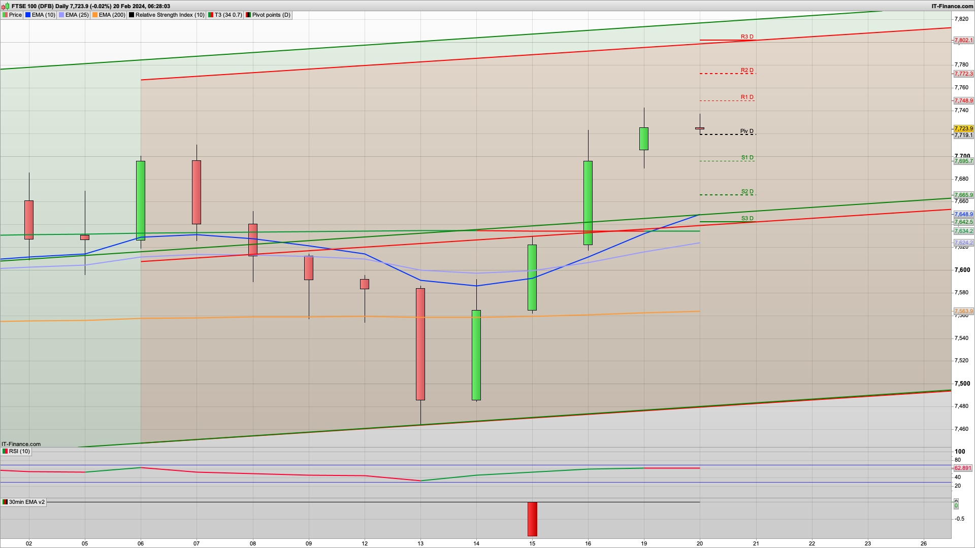 Bear Tuesday with 7740 7772 7802 resistance | 7695 7665 support