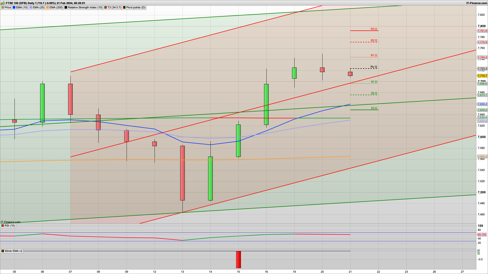 NVIDIA results | 7675 7650 7625 support | 7723 7752 resistance