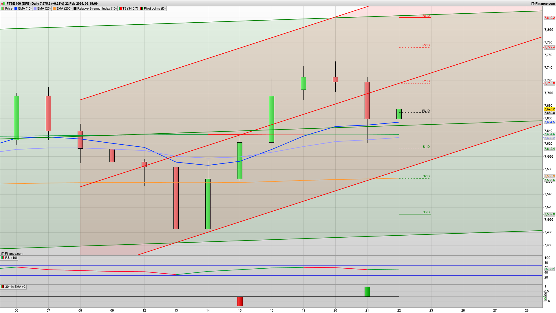 NVIDIA beats and spurs the bulls | 7715 7750 7772 resistance | 7648 7630 7612 support