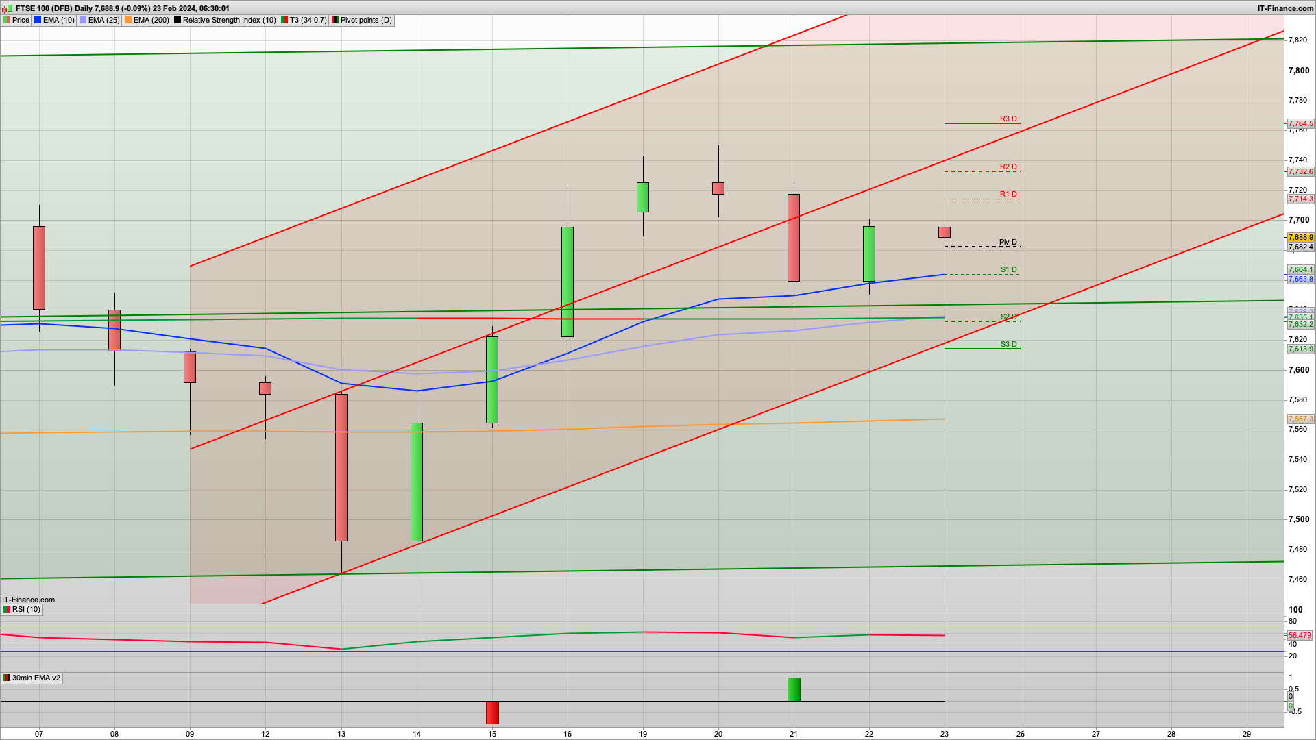 Rise and dip on profit taking later | 7714 7750 resistance | 7680 7650 7632 support