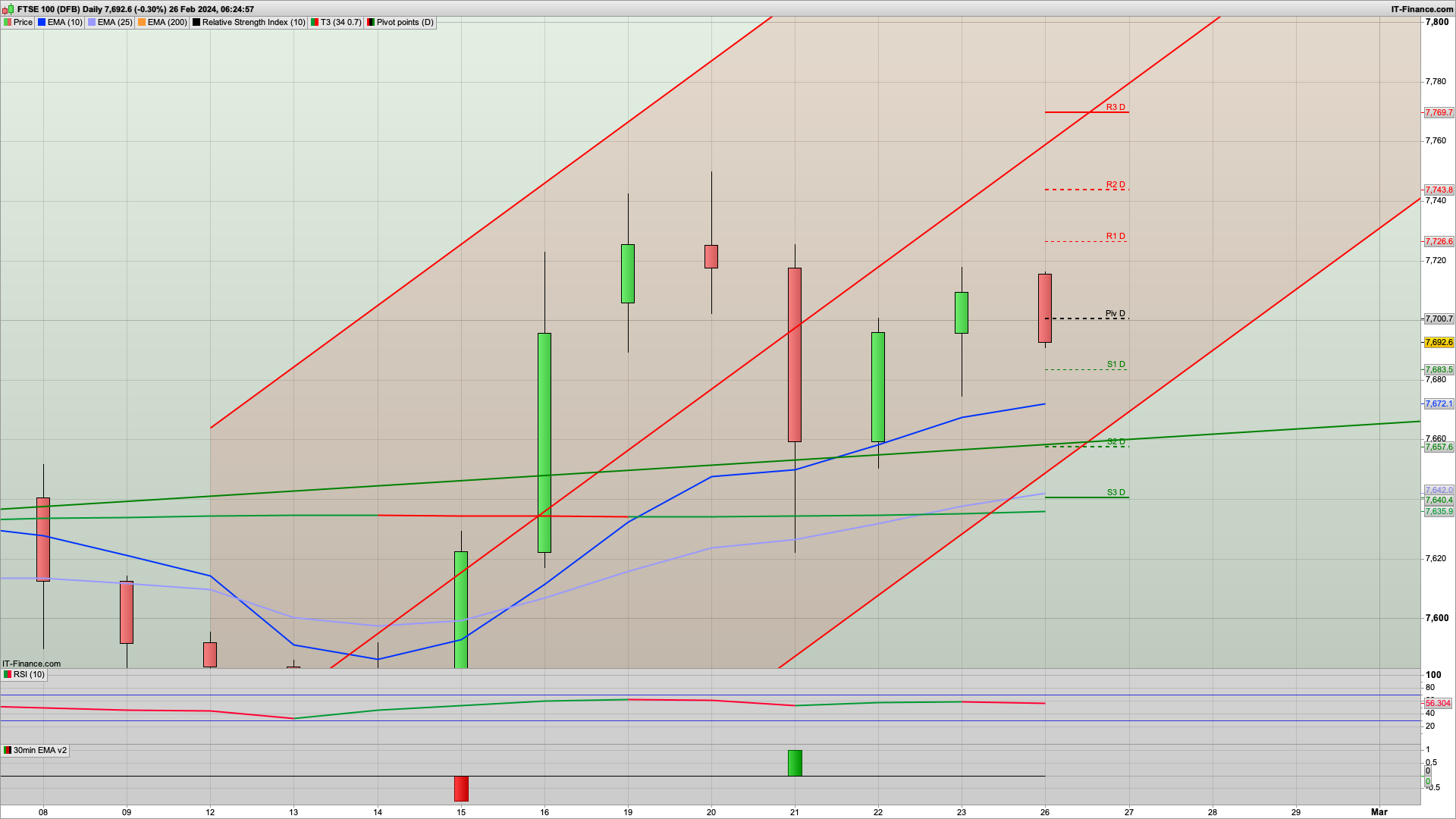 Bullish fatigue | Might dip a bit today | 7683 7650 support | 7718 7726 7750 resistance