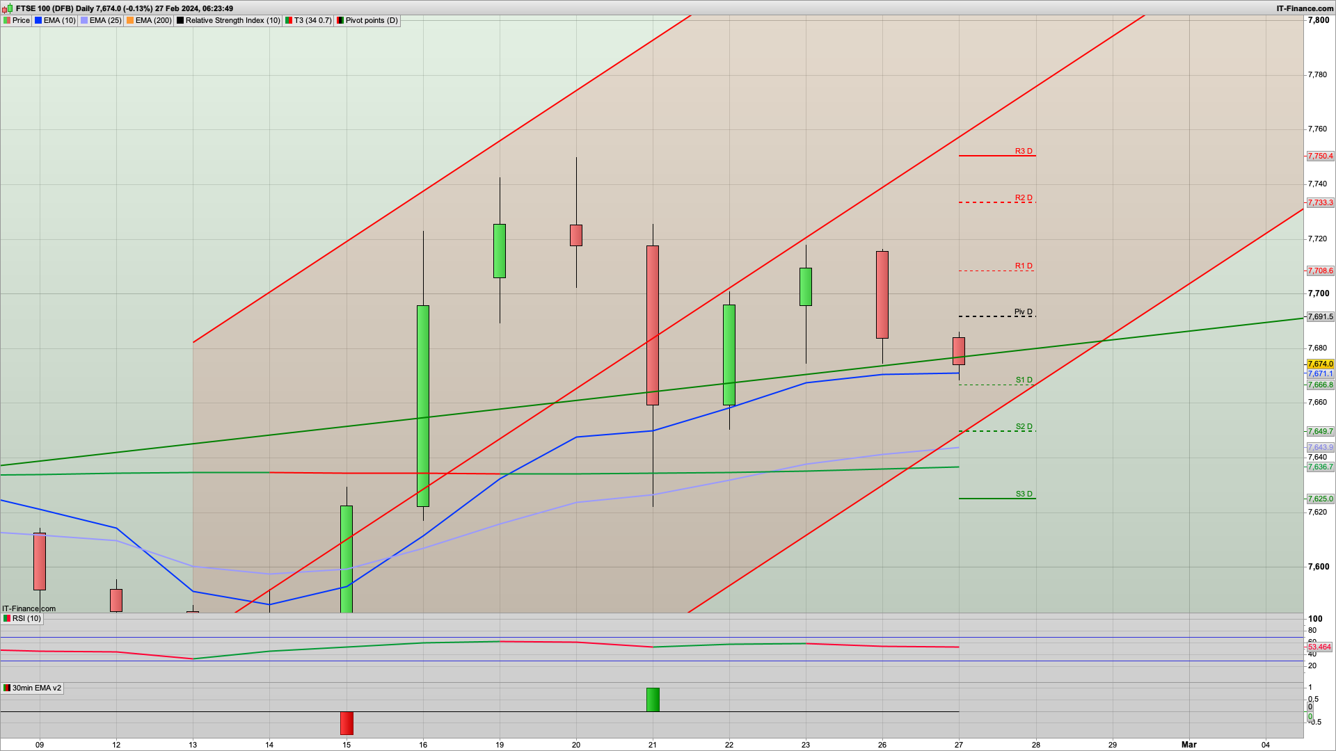 Can the bulls break 7700 | 7650 support | 7750 resistance above