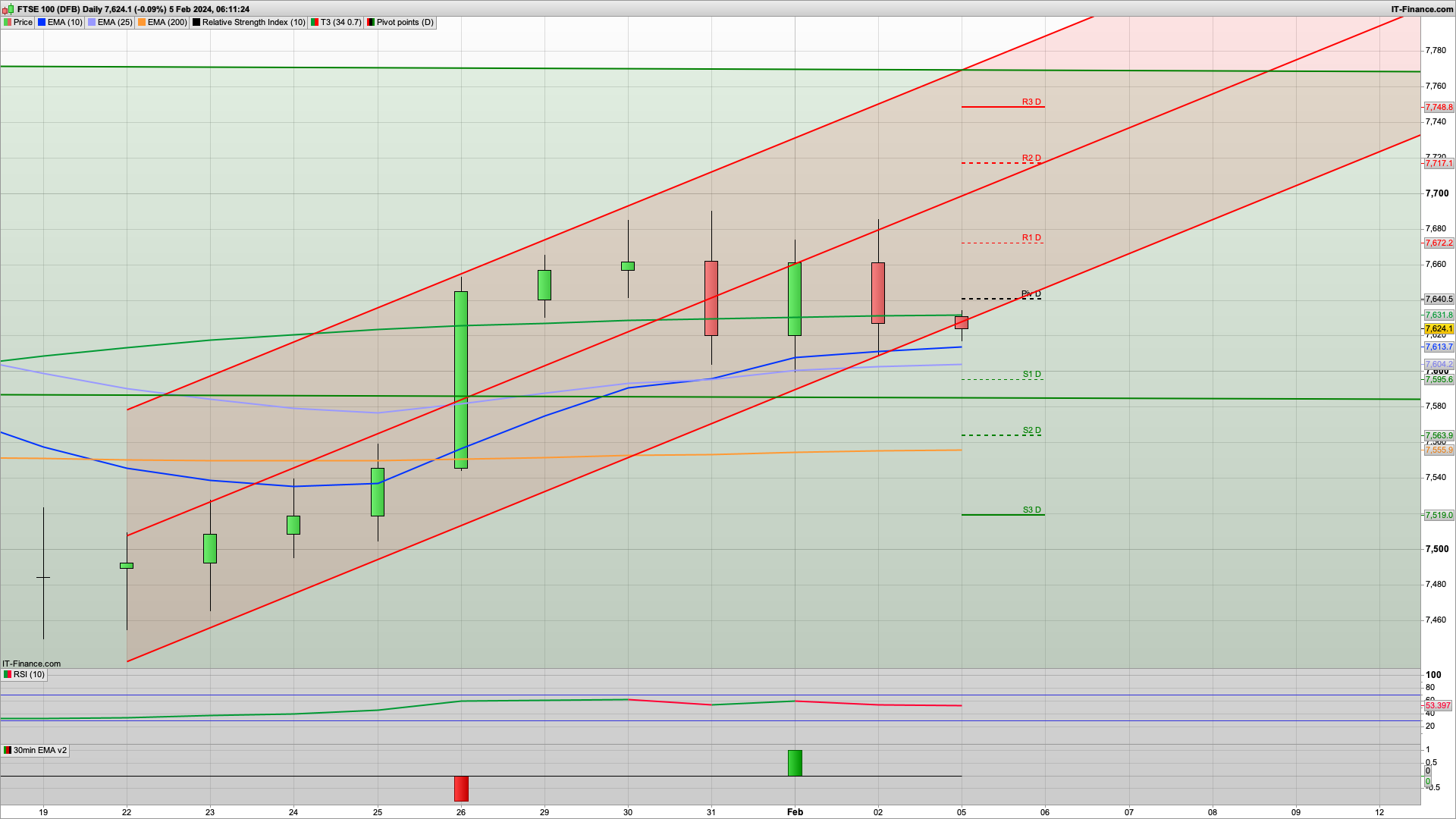 Bulls defending despite war escalation | 7645 7686 7735 resistance | 7595 7570 support