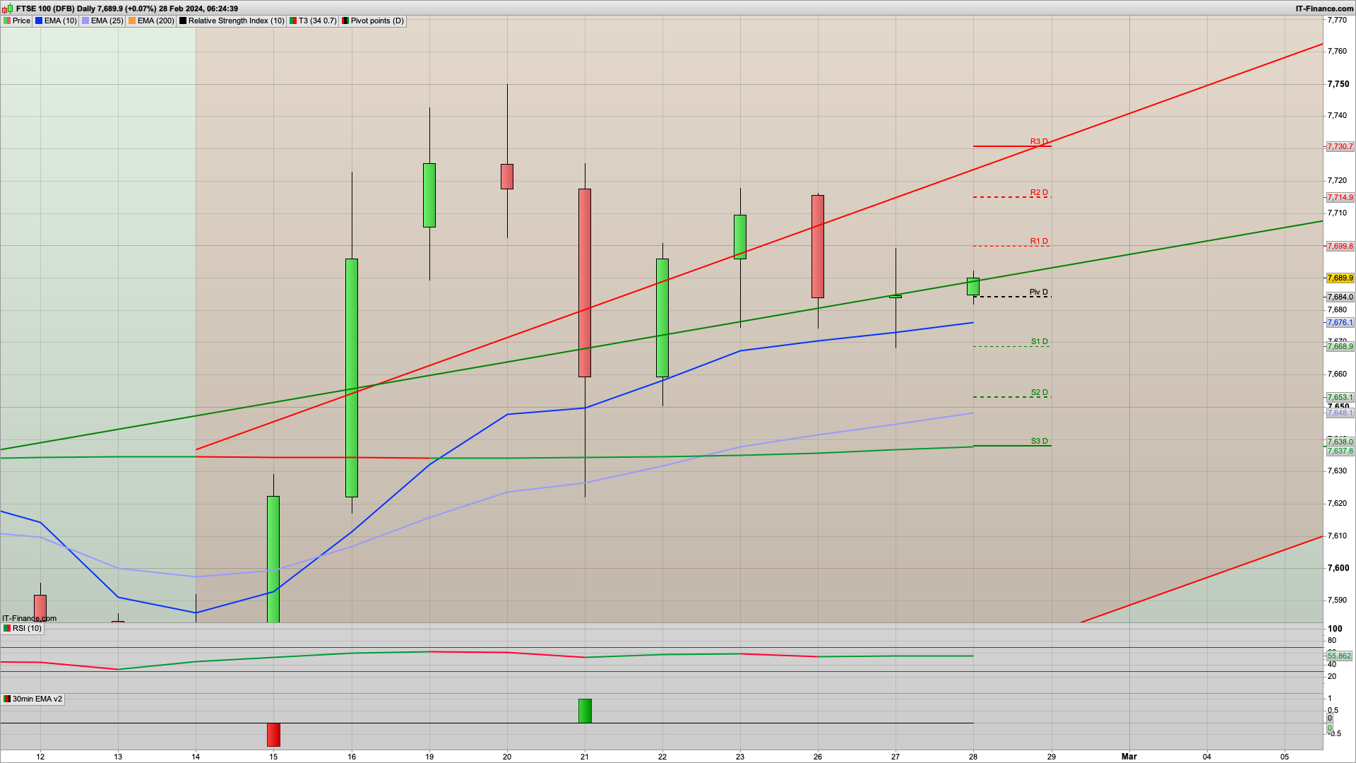 Fails again at 7700 | 7669 7650 7630 support | 7699 7714 resistance