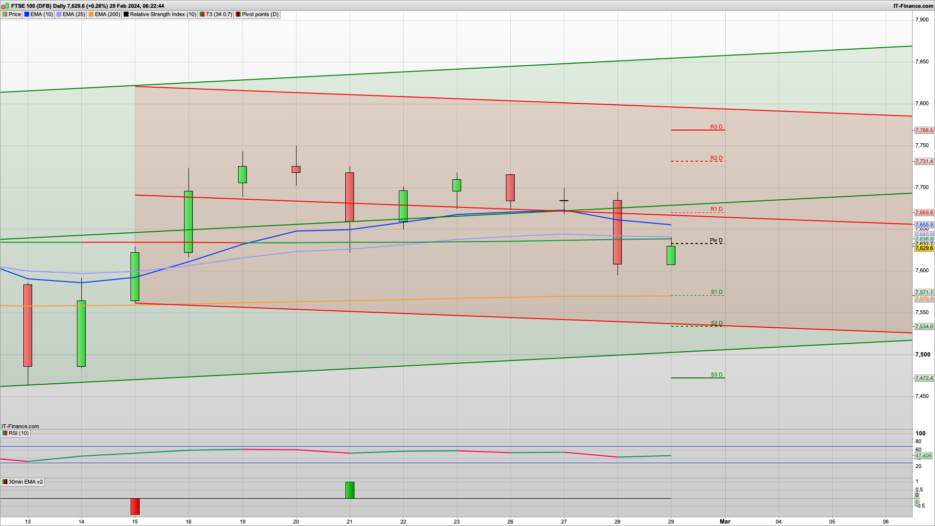 Drops to 7595 | bulls will be fighting back | Rise and dip | 7650 7670 7715 resistance