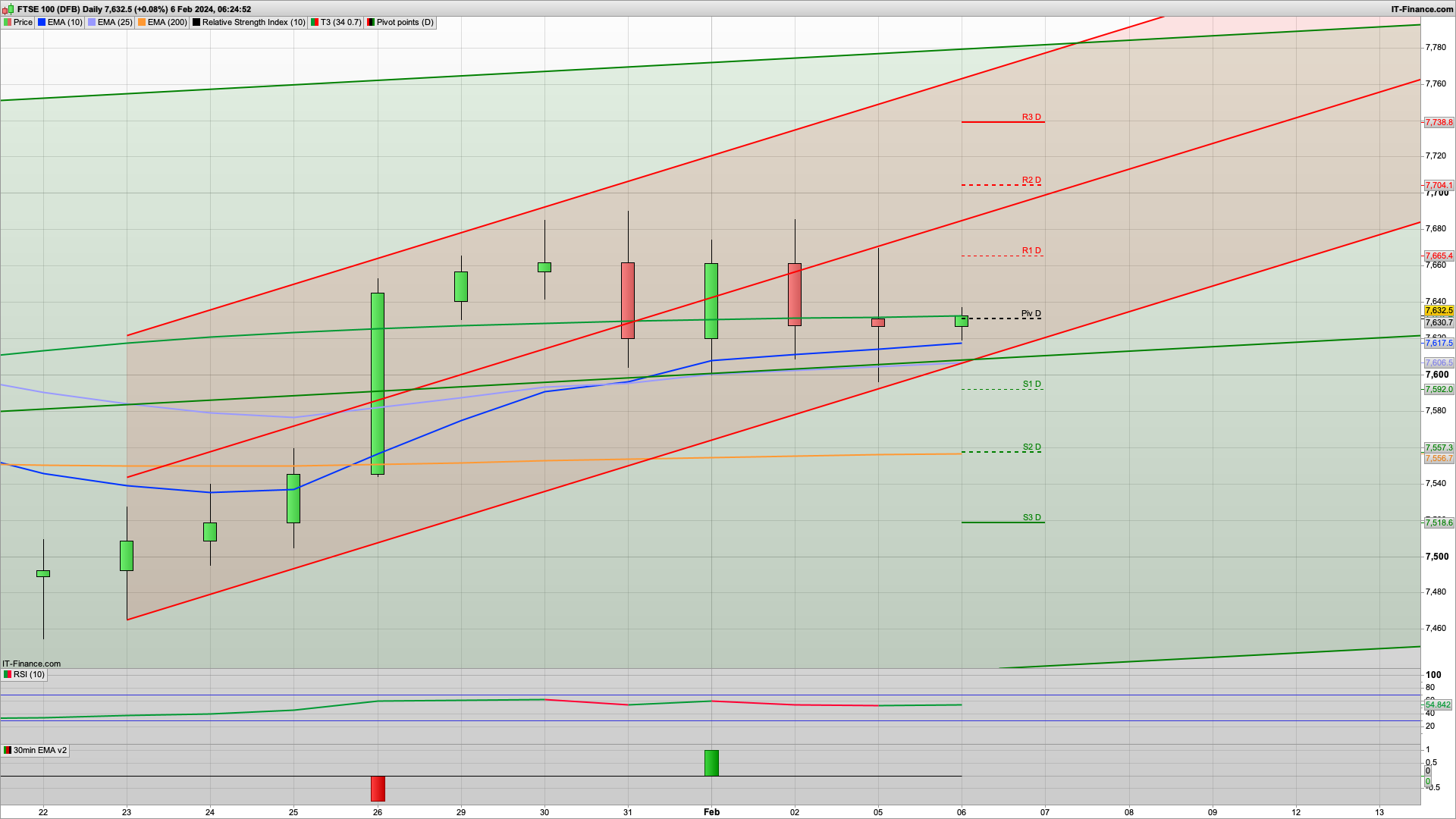 Bear Tuesday with 7690 7735 resistance | 7625 7610 7575 support