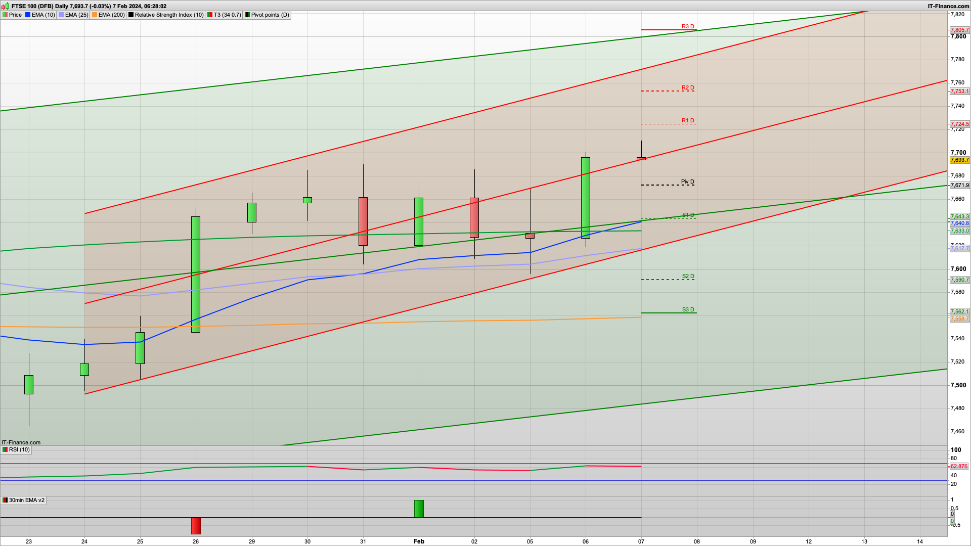 Brief move above 7700 overnight | 7655 7624 7590 support | 7735 7753 resistance