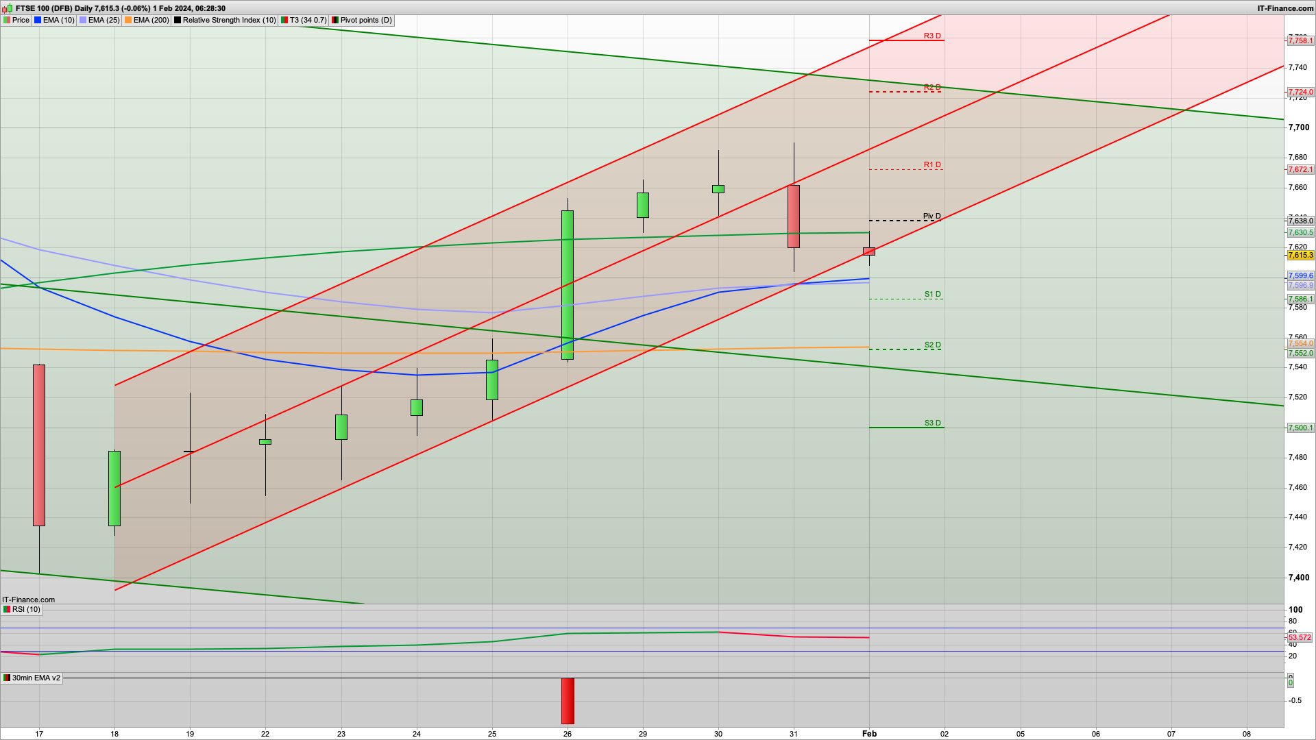 New month money | 7582 7552 support | 7638 7685 7724 resistance | BoE interest rate 5.25%