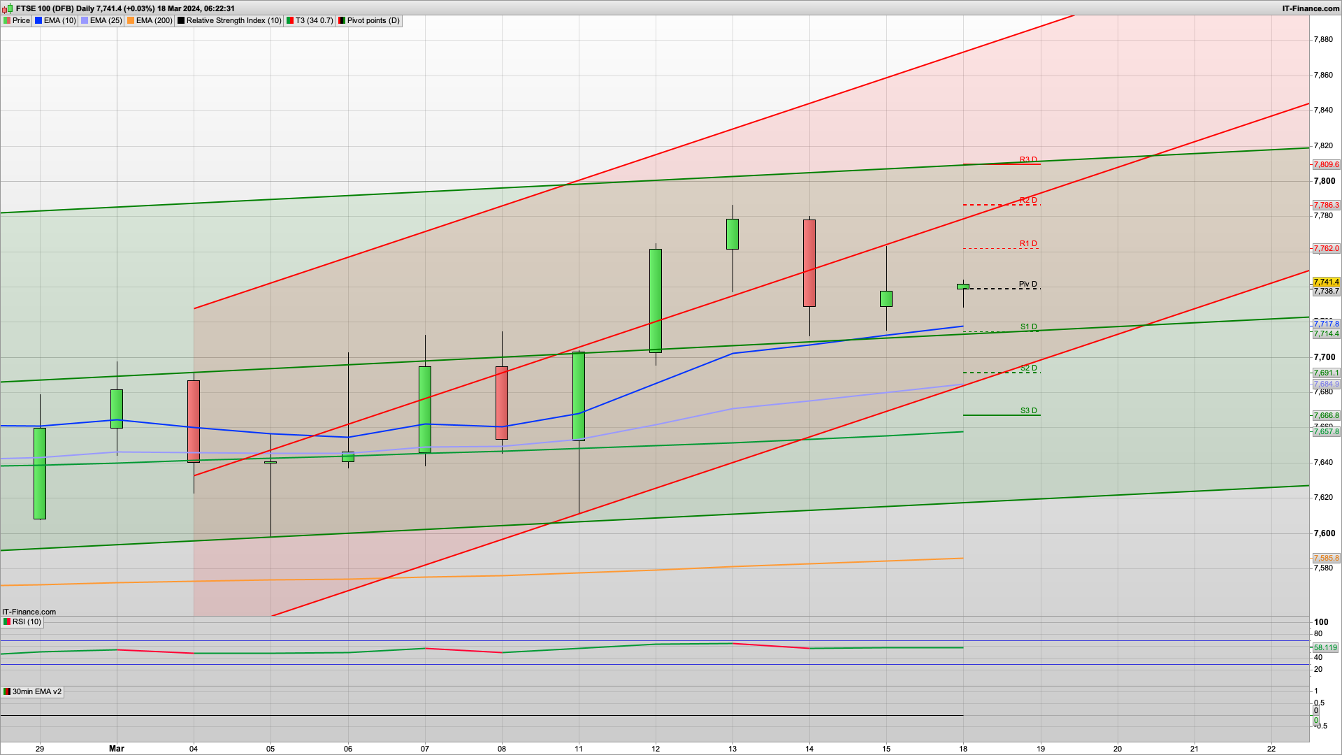 Bull Monday if 7735 can be defended | 7714 below | 7786 7809 resistance