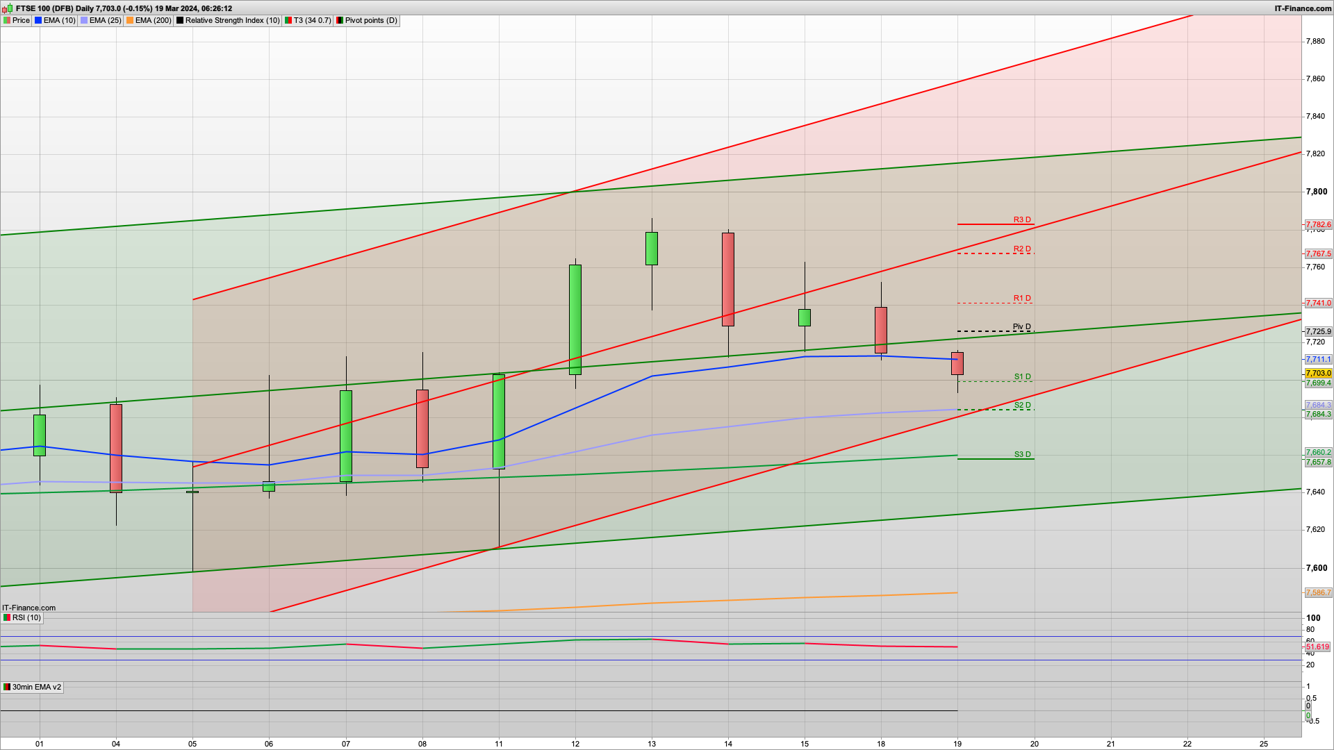 The bears test 7700 | 7730 7755 7785 resistance | 7692 7684 7660 support