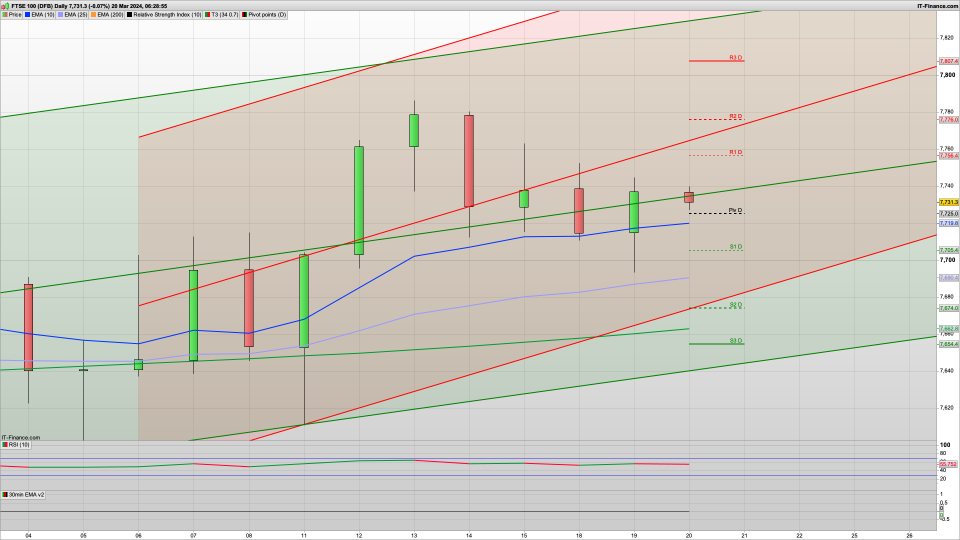 Inflation, Rates and Bulls | 7724 7705 7677 support | 7756 7780 7807 resistance