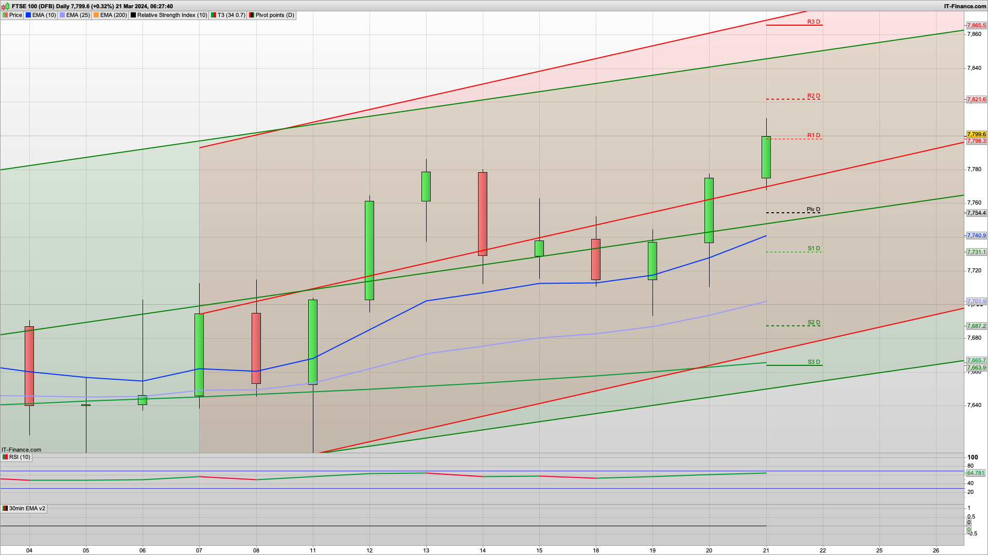 Bulls will want to defend 7800 now | 7846 7865 resistance | 7755 support