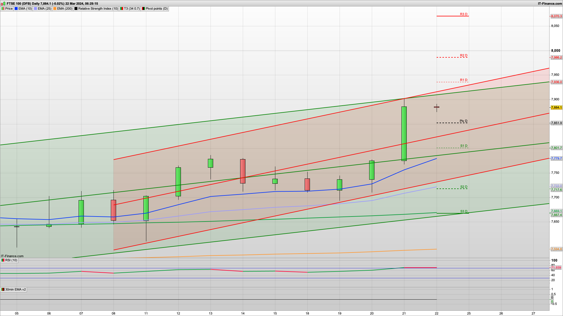 Bullish rise to continue | 7912 7935 7986 resistance | 7851 support