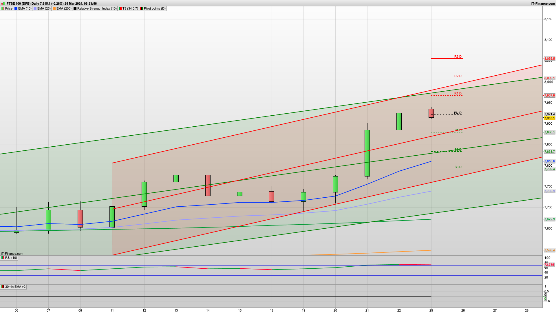 Pullback likely with 7944 7978 8009 resistance | 7900 7840 support