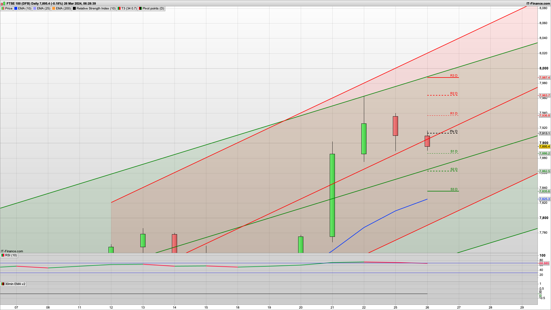 Possible bear Tuesday - dip and rise | 7914 7962 resistance | 7886 7860 support