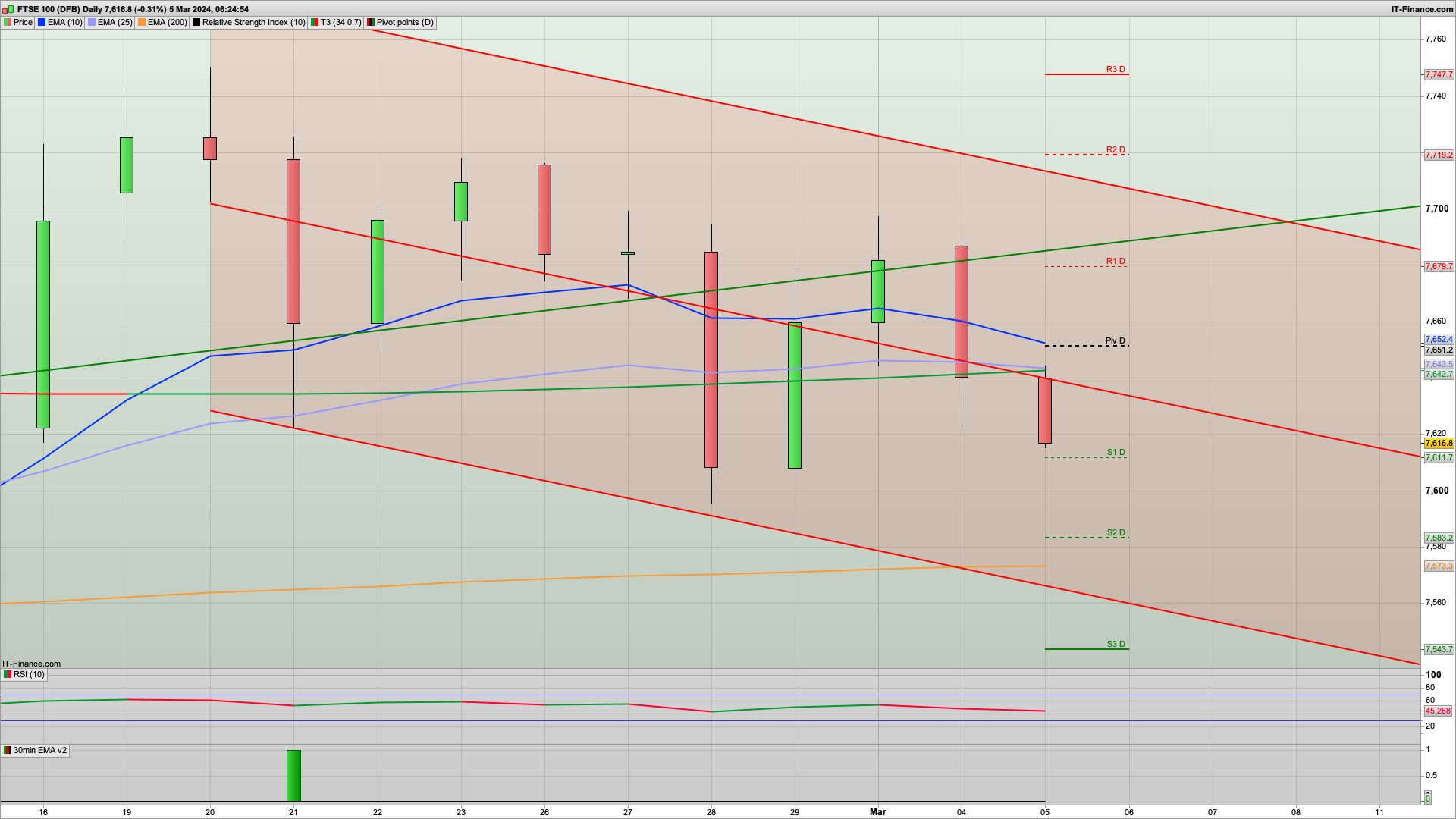 Bear Tuesday if 7600 breaks | 7575 below | 7650 7680 resistance