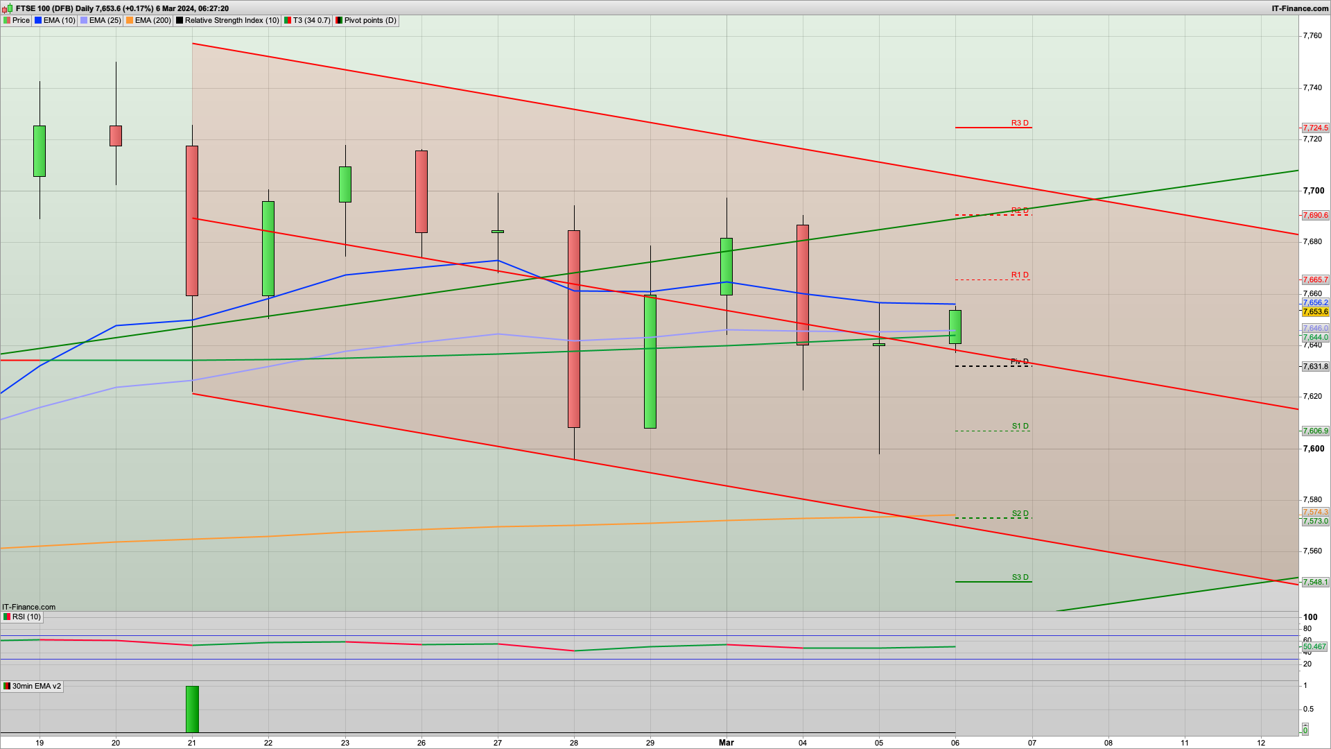 UK Budget Day | 7645 7631 support | 76707690 7715 resistance