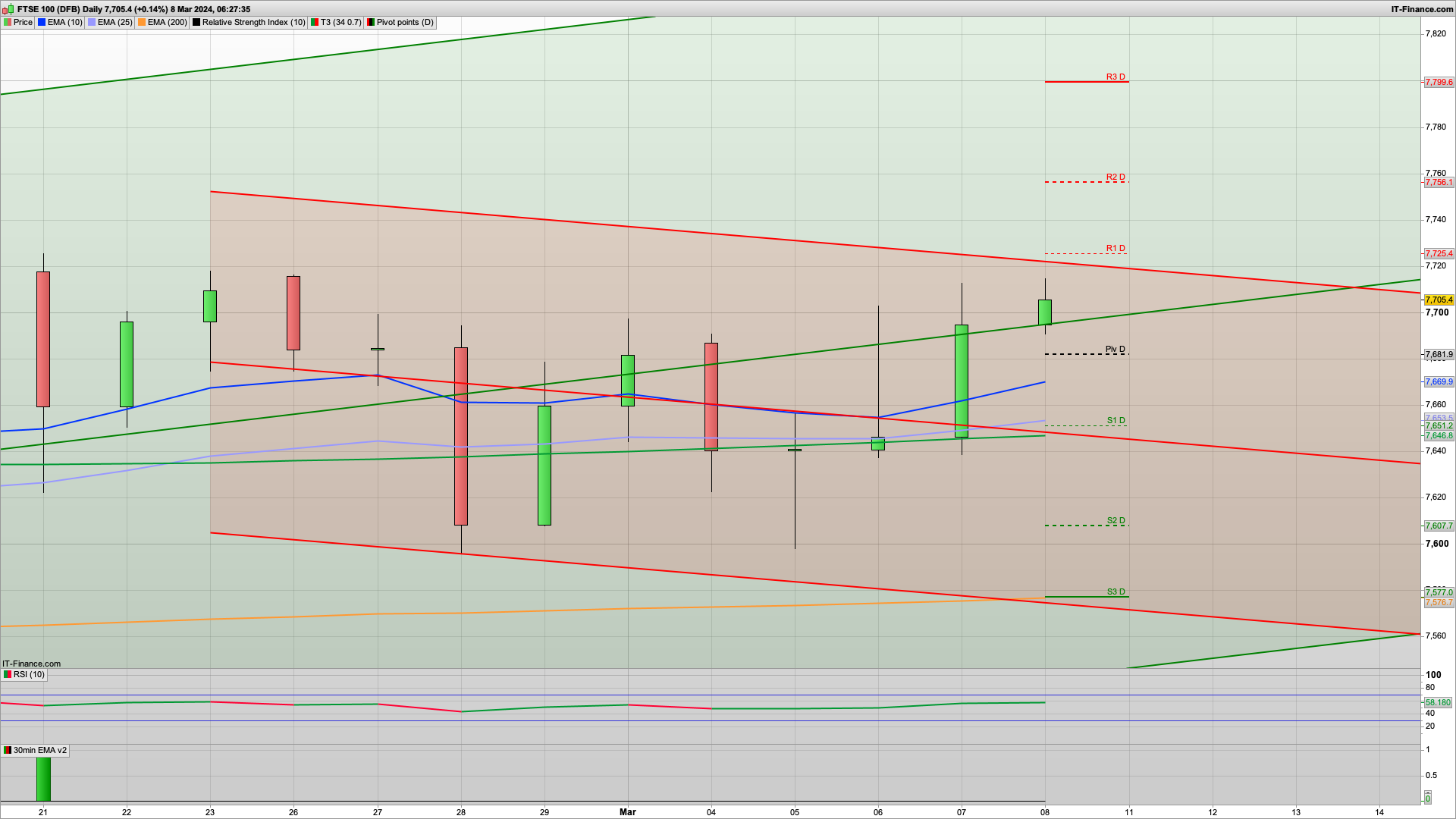 NFP Friday with 7670 7634 support | 7718 7737 7756 resistance