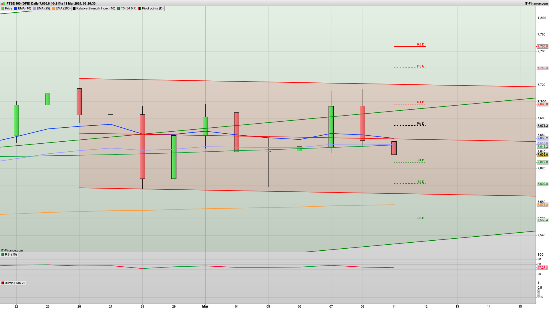 Looking bearish with 7671 7716 resistance | 7620 7602 7590 support