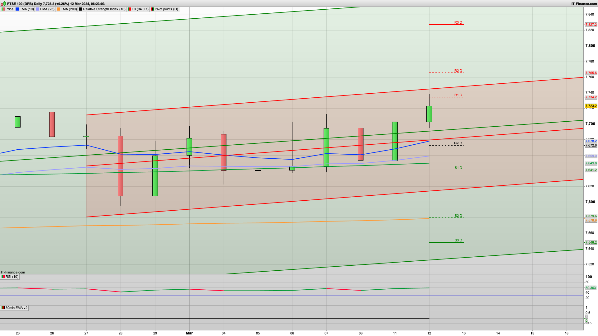 Climbs off 7610 ahead of US CPI | 3.7% forecasted | 7734 7766 7800 resistance | 7670 support