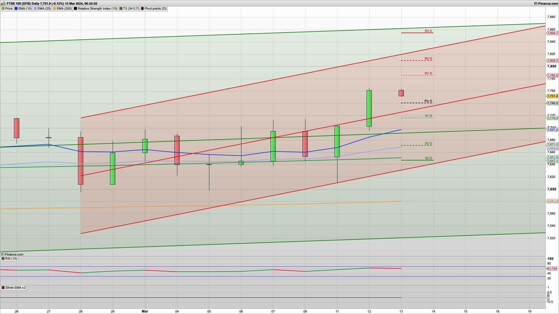 UK GDP 0.2% Jan | 7740 7730 7705 support | 7794 7809 7820 resistance