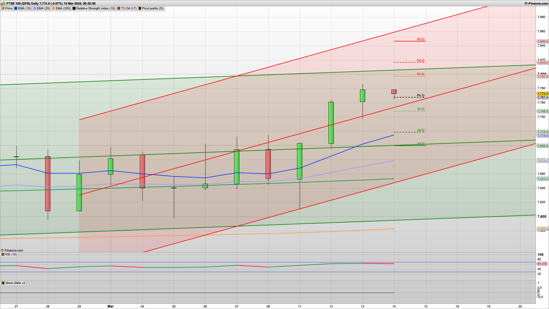 Can the bulls break 7800 | 7820 7846 resistance | 7767 7730 support