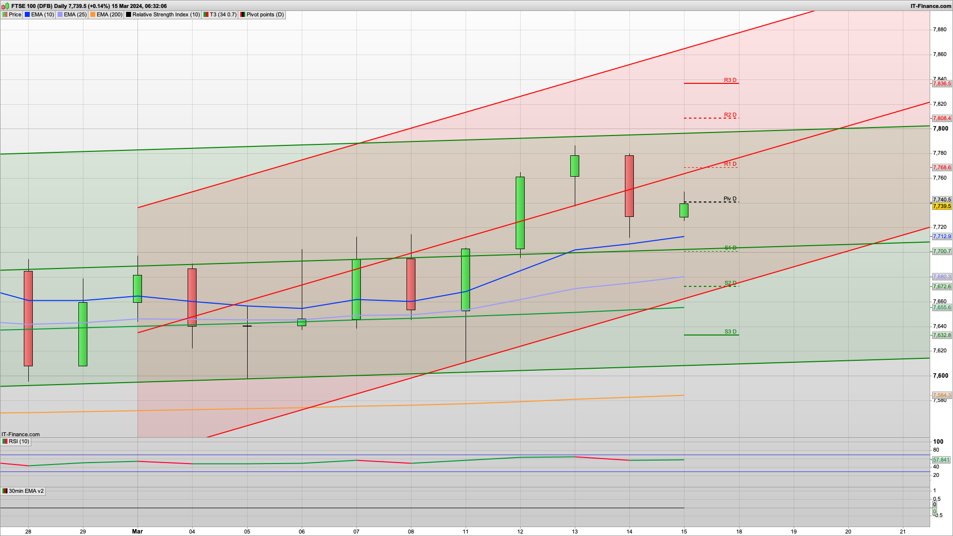 Option expiry | 7720 7700 7672 support | 7777 7788 7808 resistance