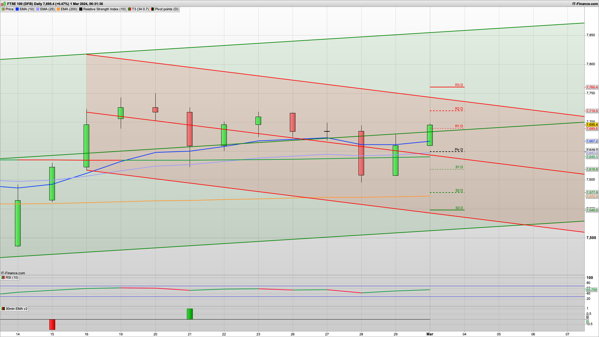 New month money but 7690 resistance to start | 7720 7745 above | 7648 support