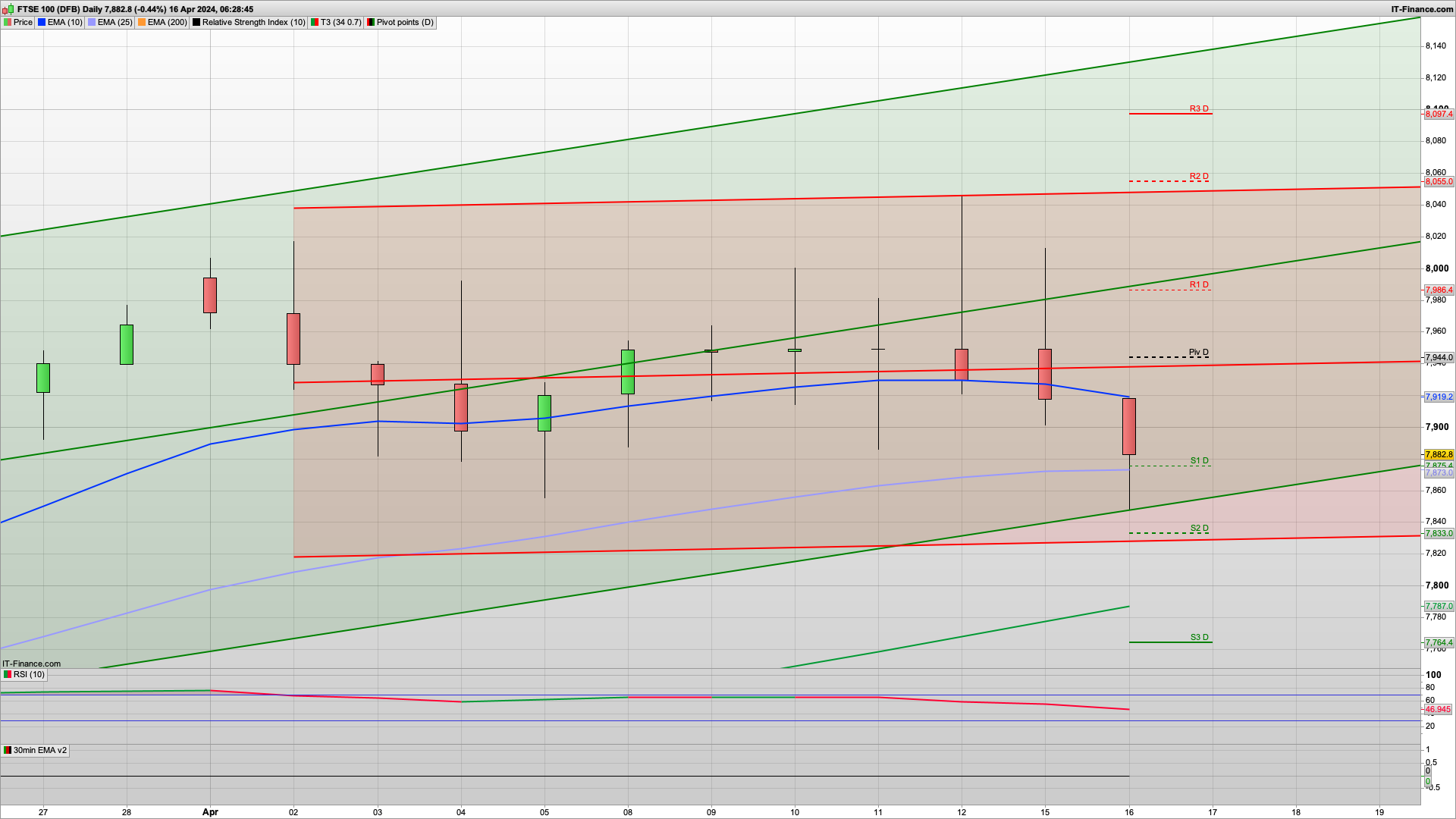 Stabilising as no action yet with 7830 support 7775 below | 7940 7993 resistance