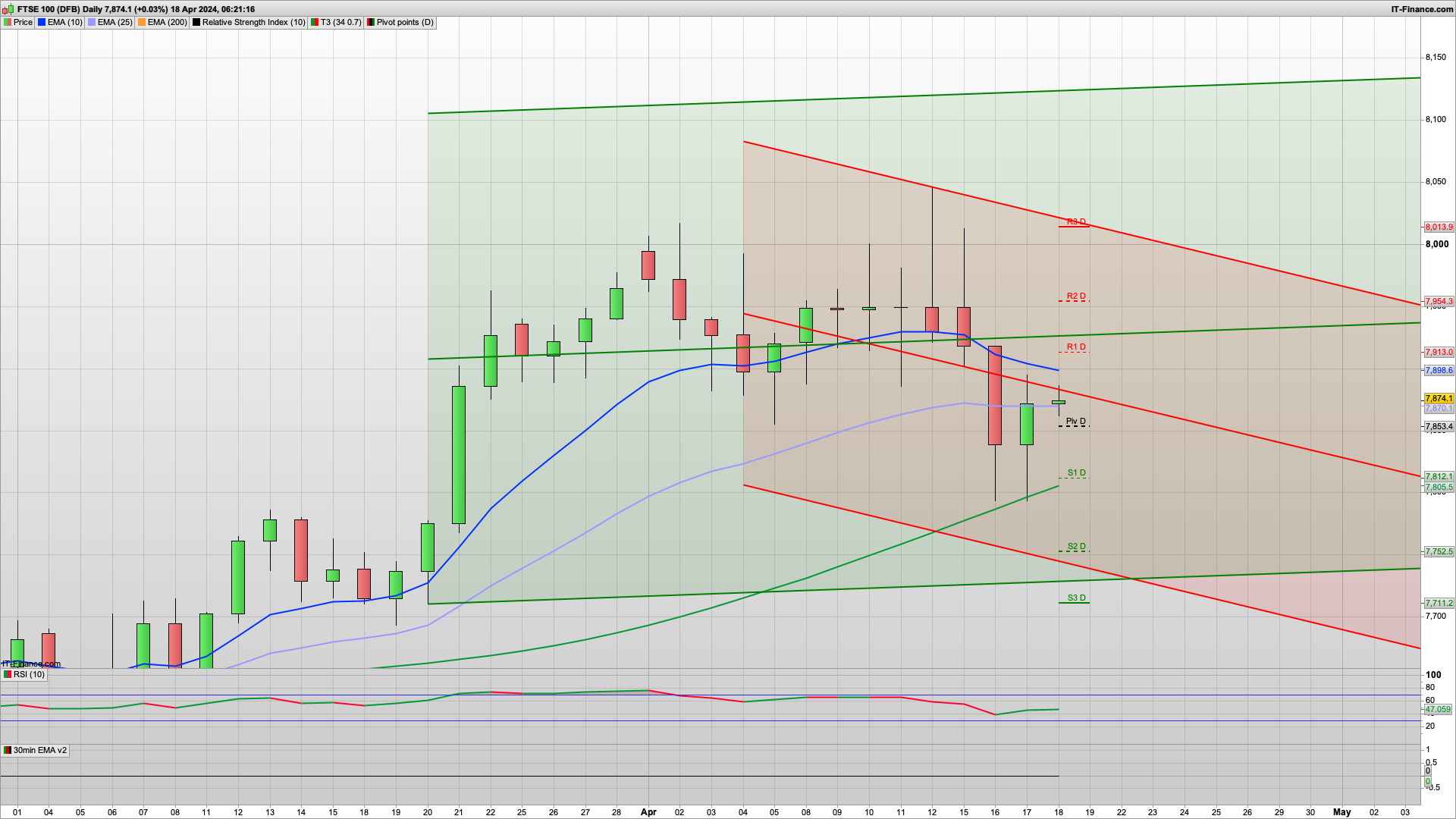 Bulls need to defend today | 7853 7812 support | 7913 7954 resistance