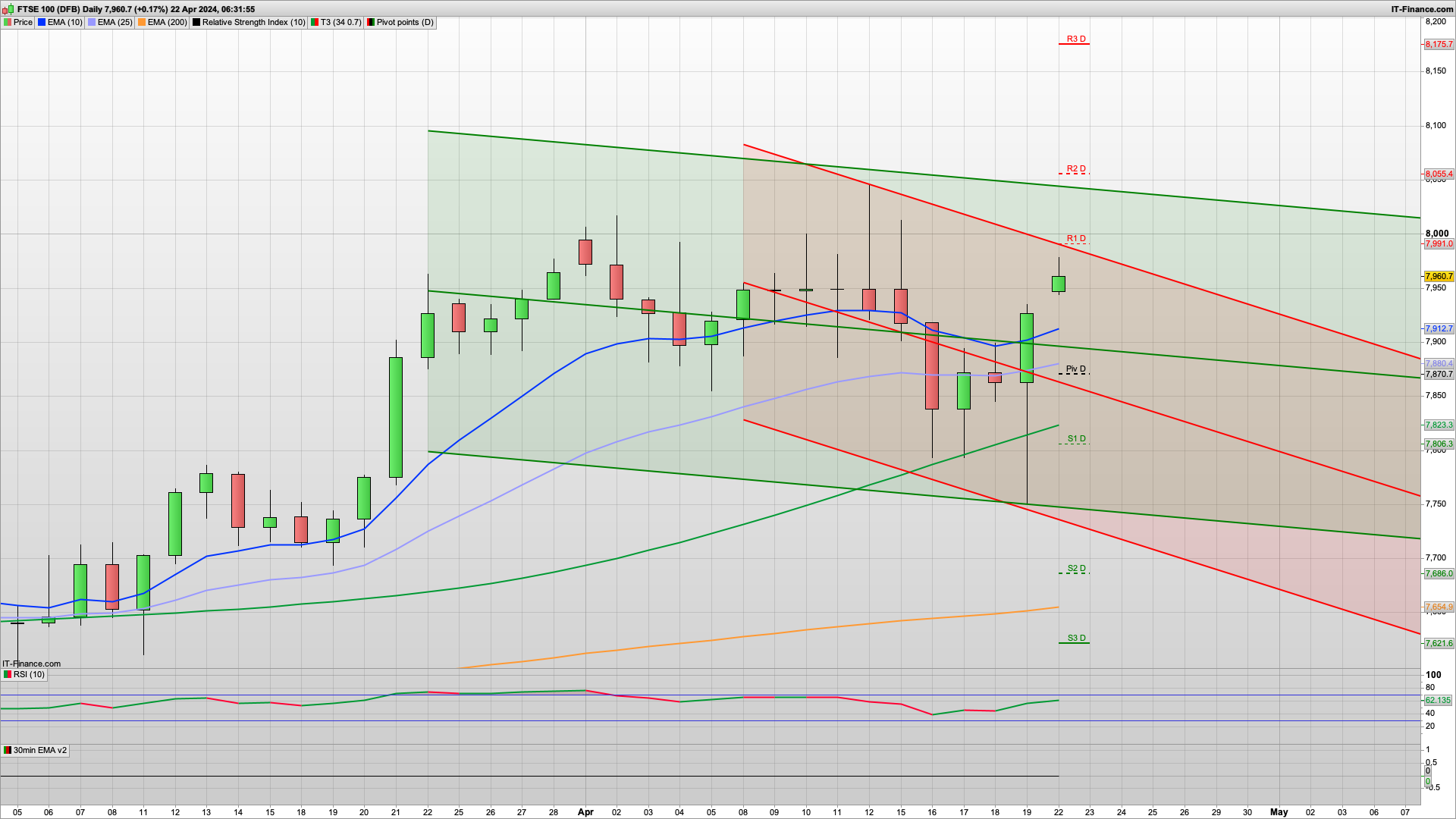 Optimistic start to the week | 7992 8055 resistance | 7927 7870 support