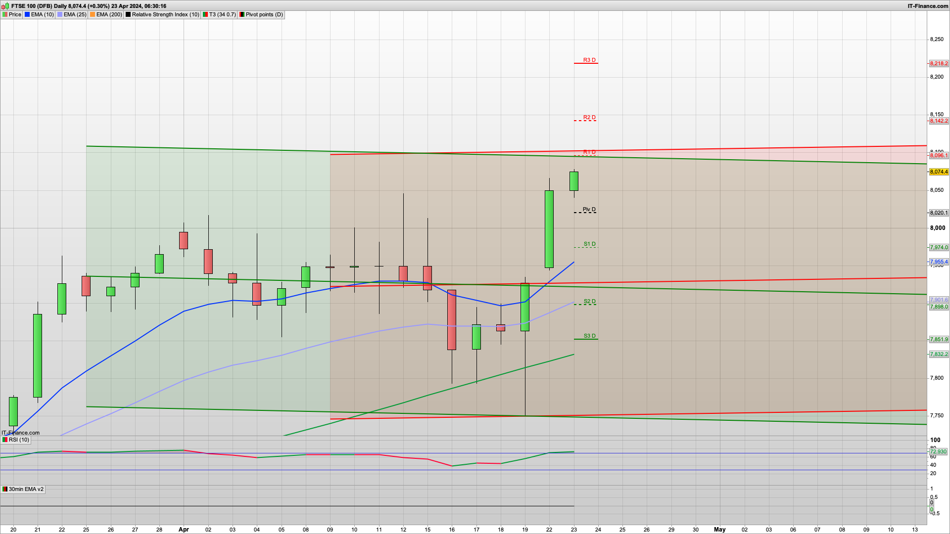 Bulls on the front foot with 8020 support | 8090 8142 resistance