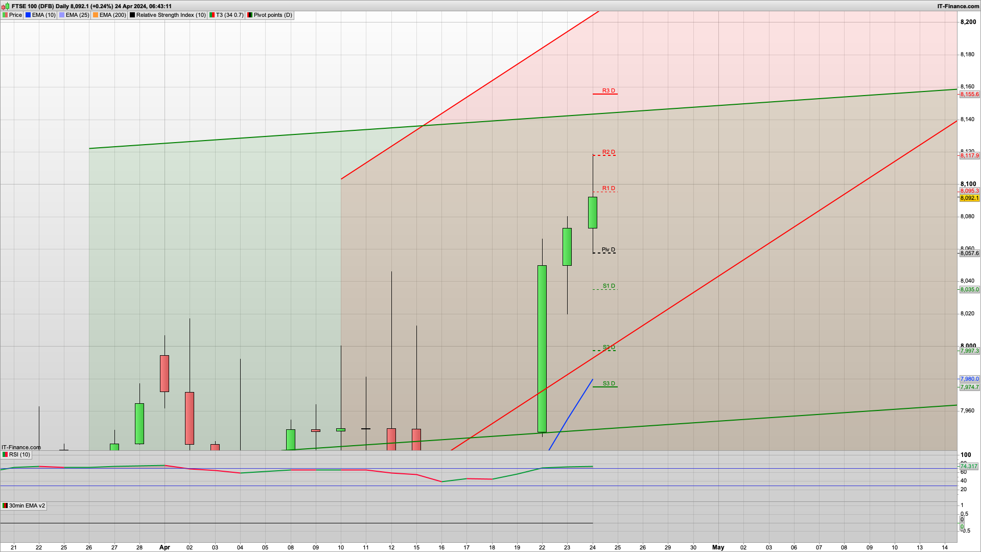 8100 seen with bulls in control | 8057 8035 support | 8118 8155 resistance