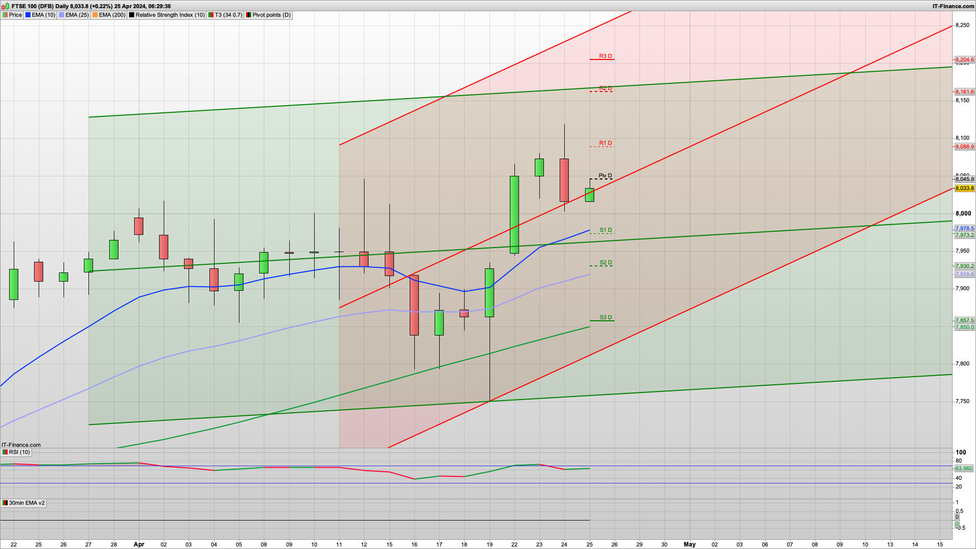 Can the bulls break 8100 today | 8095 resistance | 8013 7973 support