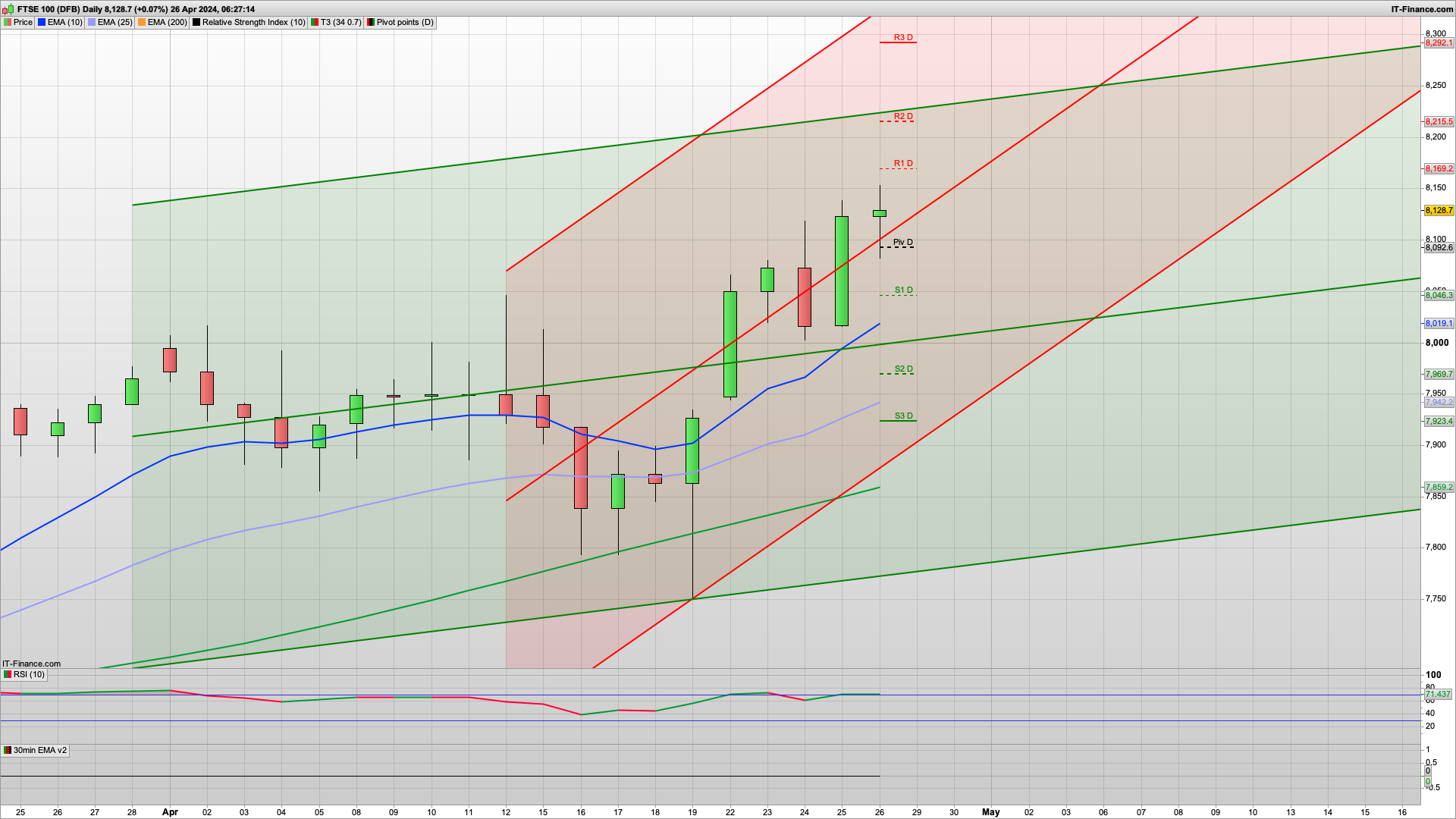 Bulls now need to defend 8100 | 8154 8169 resistance | 8092 8045 support