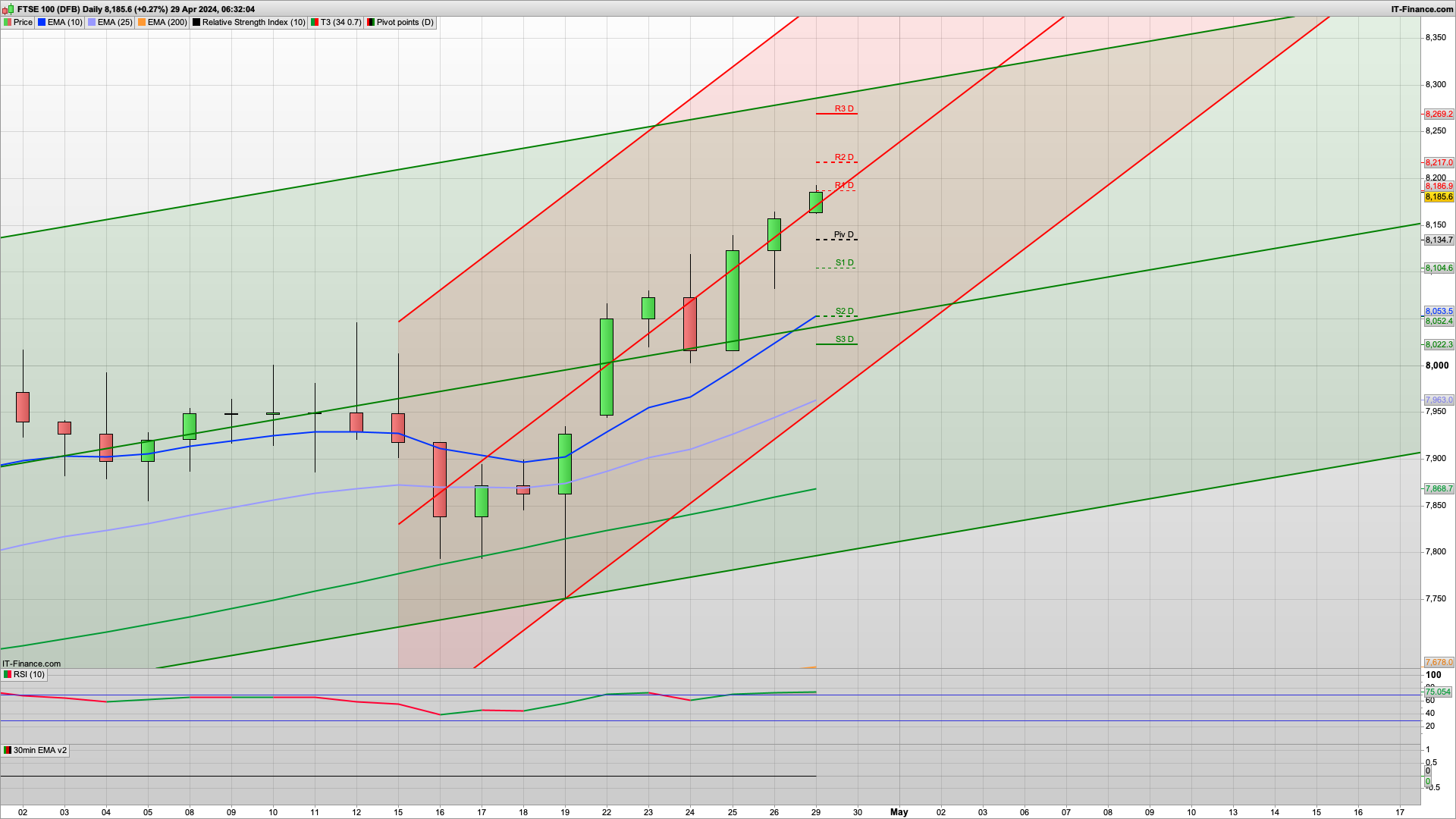 Can the bulls test (and break?) 8200 | 8217 8260 resistance | 8150 8134 support