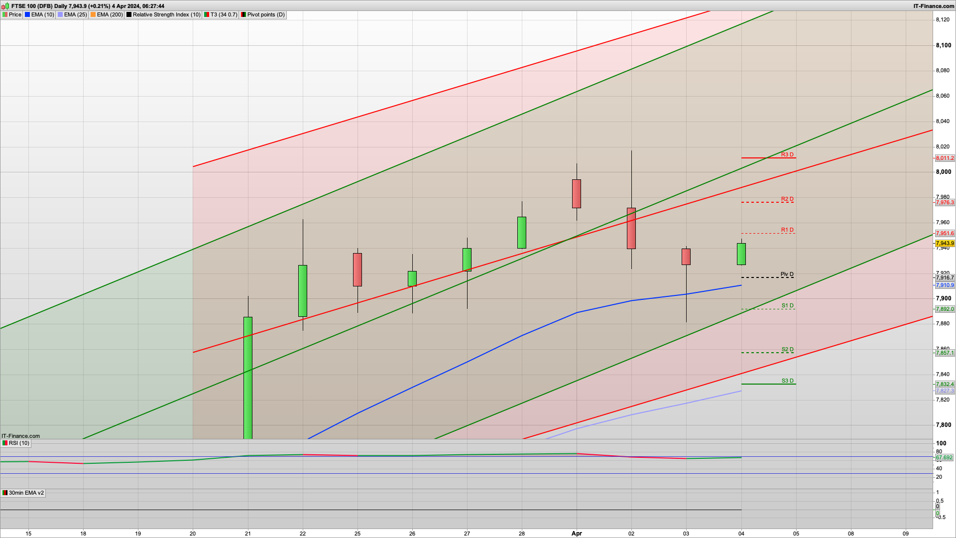 Bulls to push for 8000 but 7970 resistance first | 7916 support | NFP tomorrow