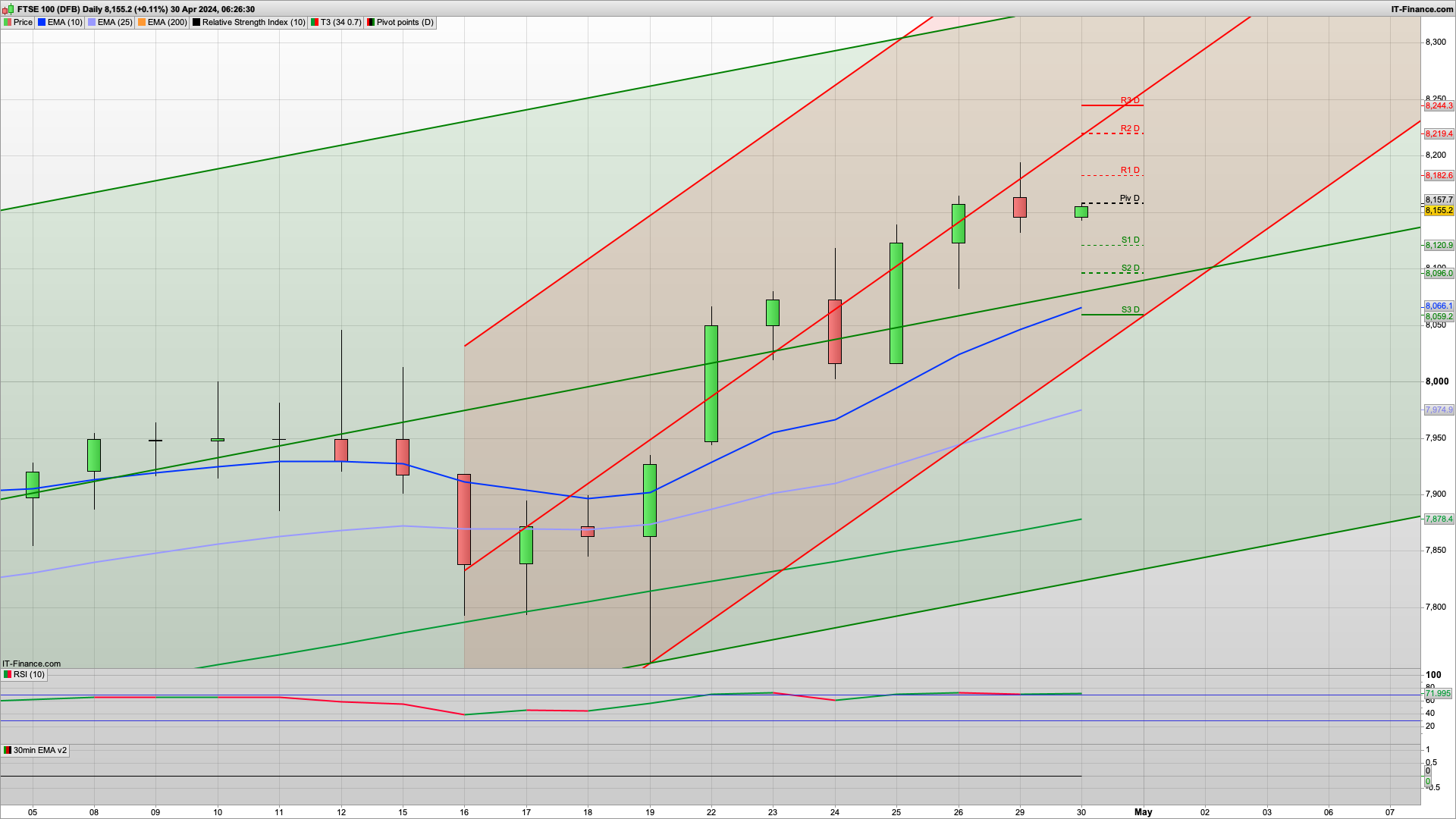 Possible bear Tuesday with 8182 8208 resistance | 8120 8096 support